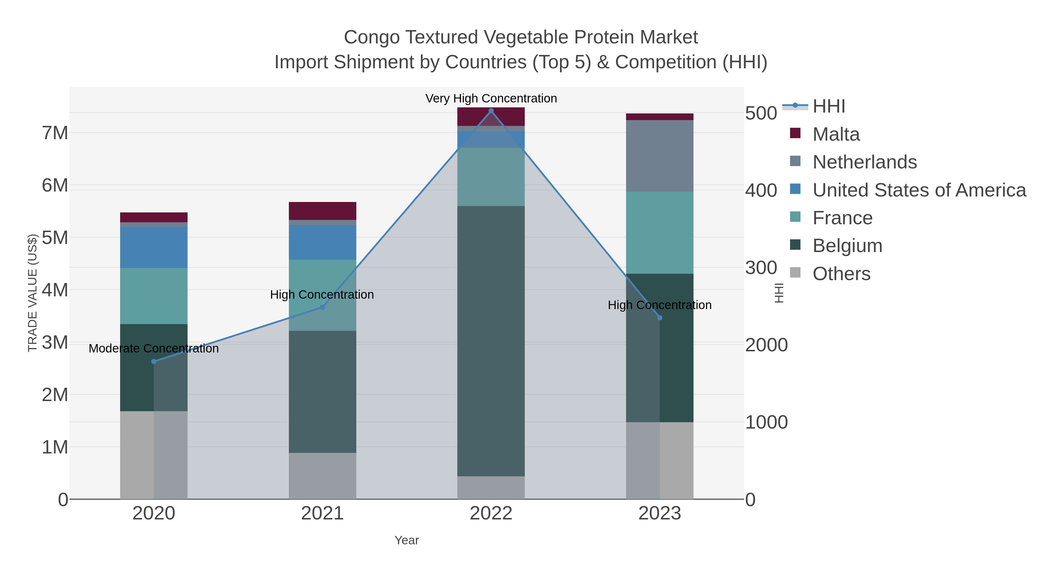 Congo Textured Vegetable Protein Market Import Shipment by Countries (Top 5) & Competition (HHI)