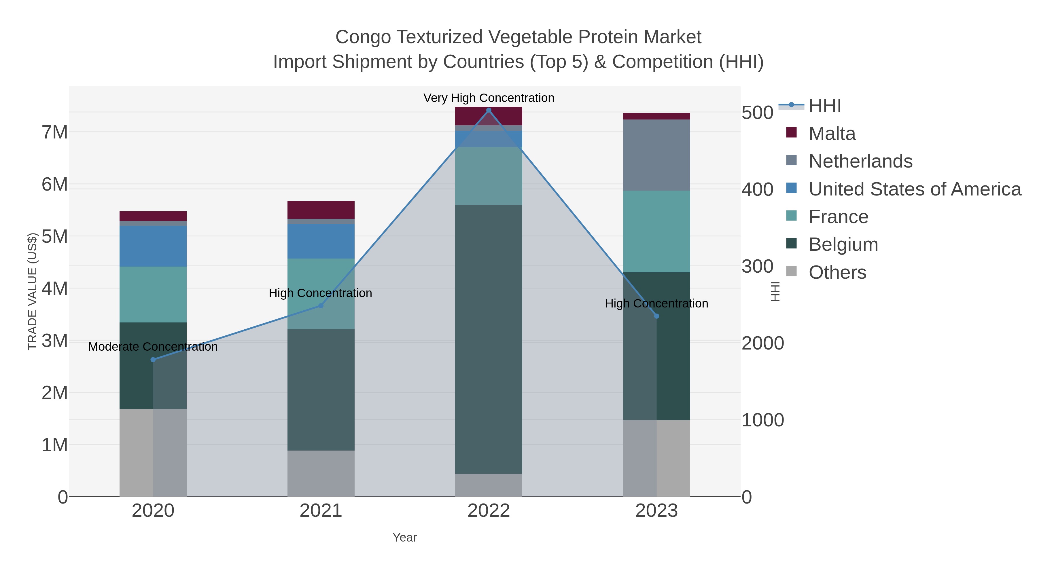 Congo Texturized Vegetable Protein Market Import Shipment by Countries (Top 5) & Competition (HHI)