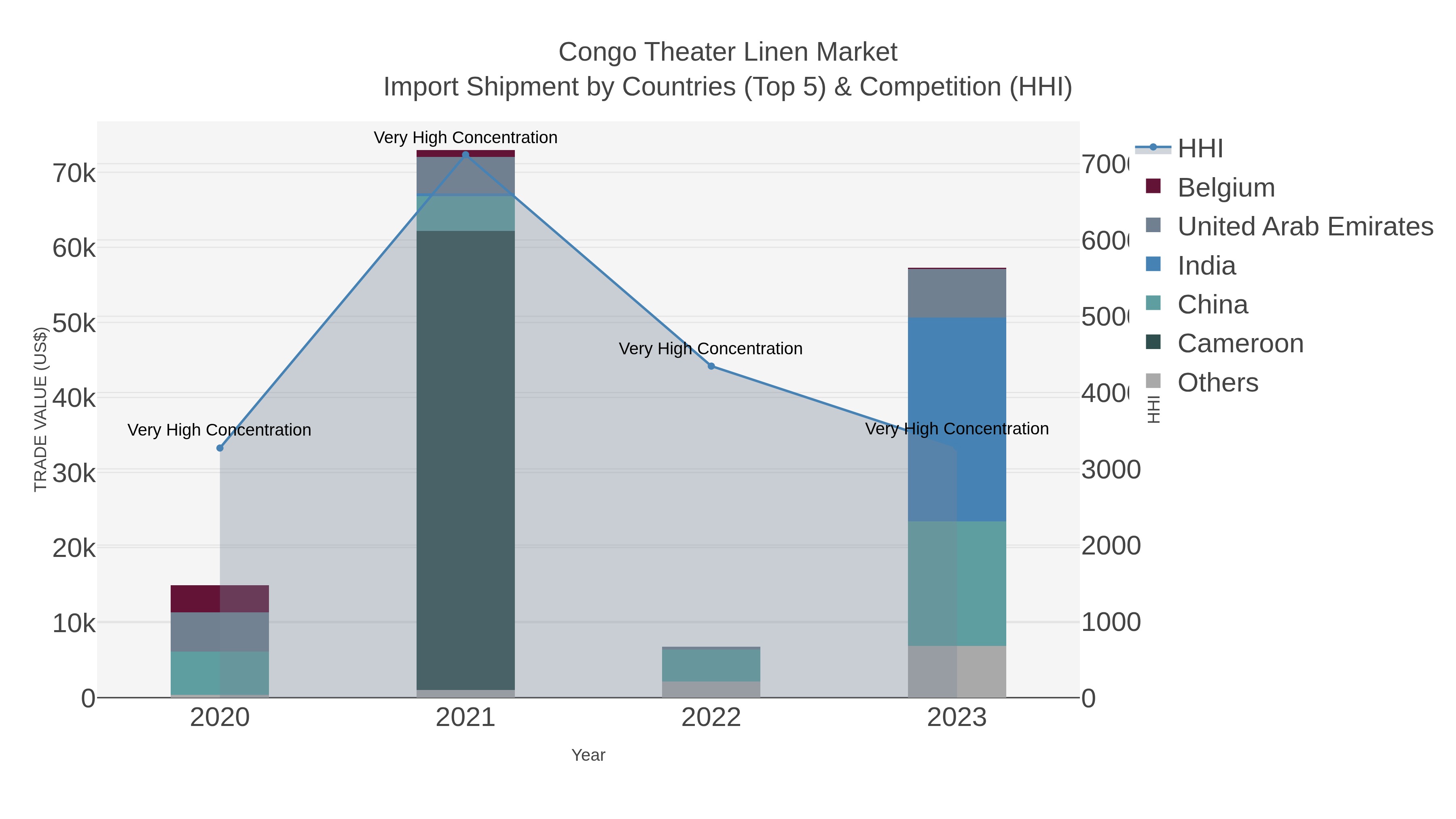Congo Theater Linen Market Import Shipment by Countries (Top 5) & Competition (HHI)