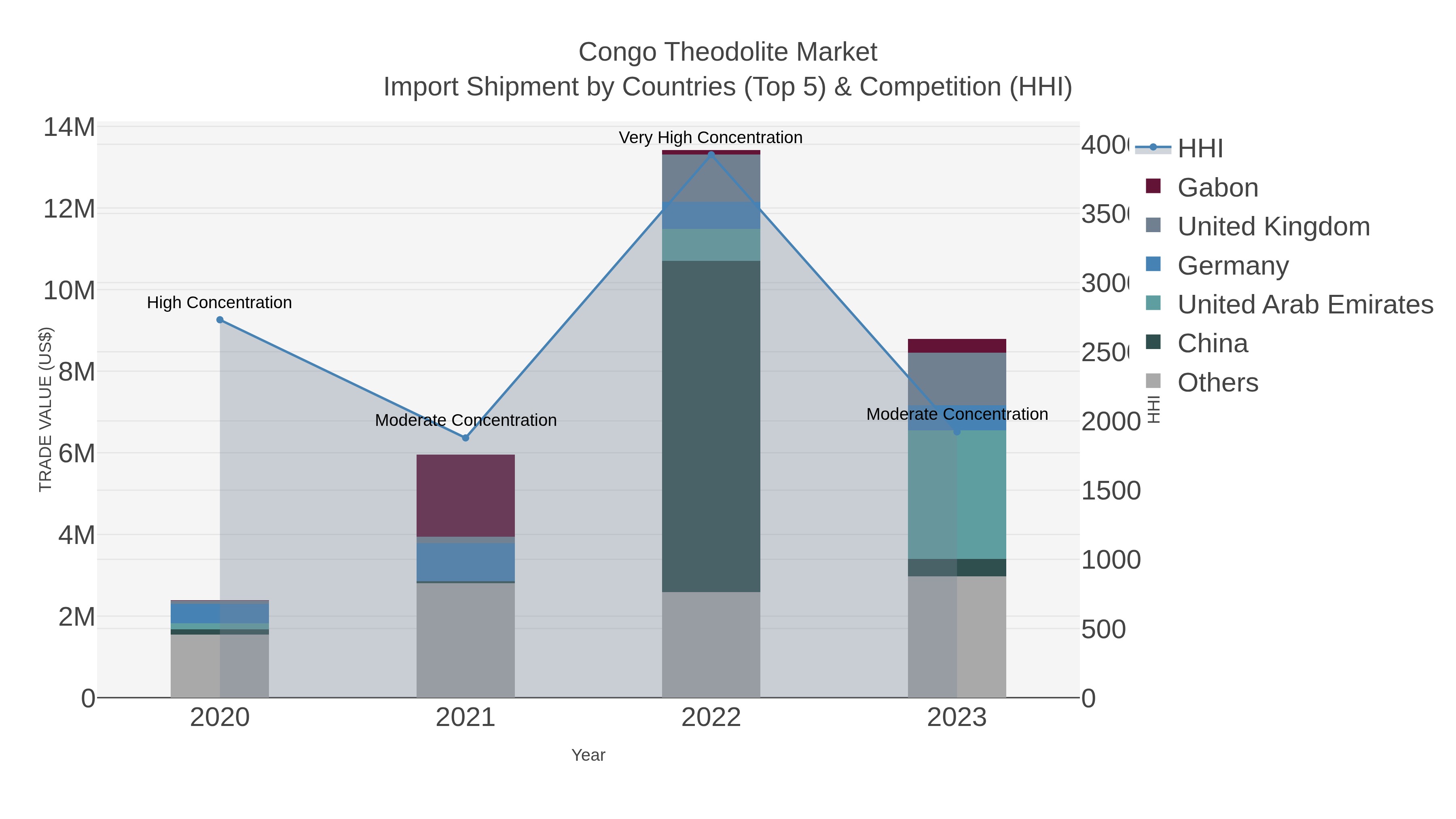 Congo Theodolite Market Import Shipment by Countries (Top 5) & Competition (HHI)