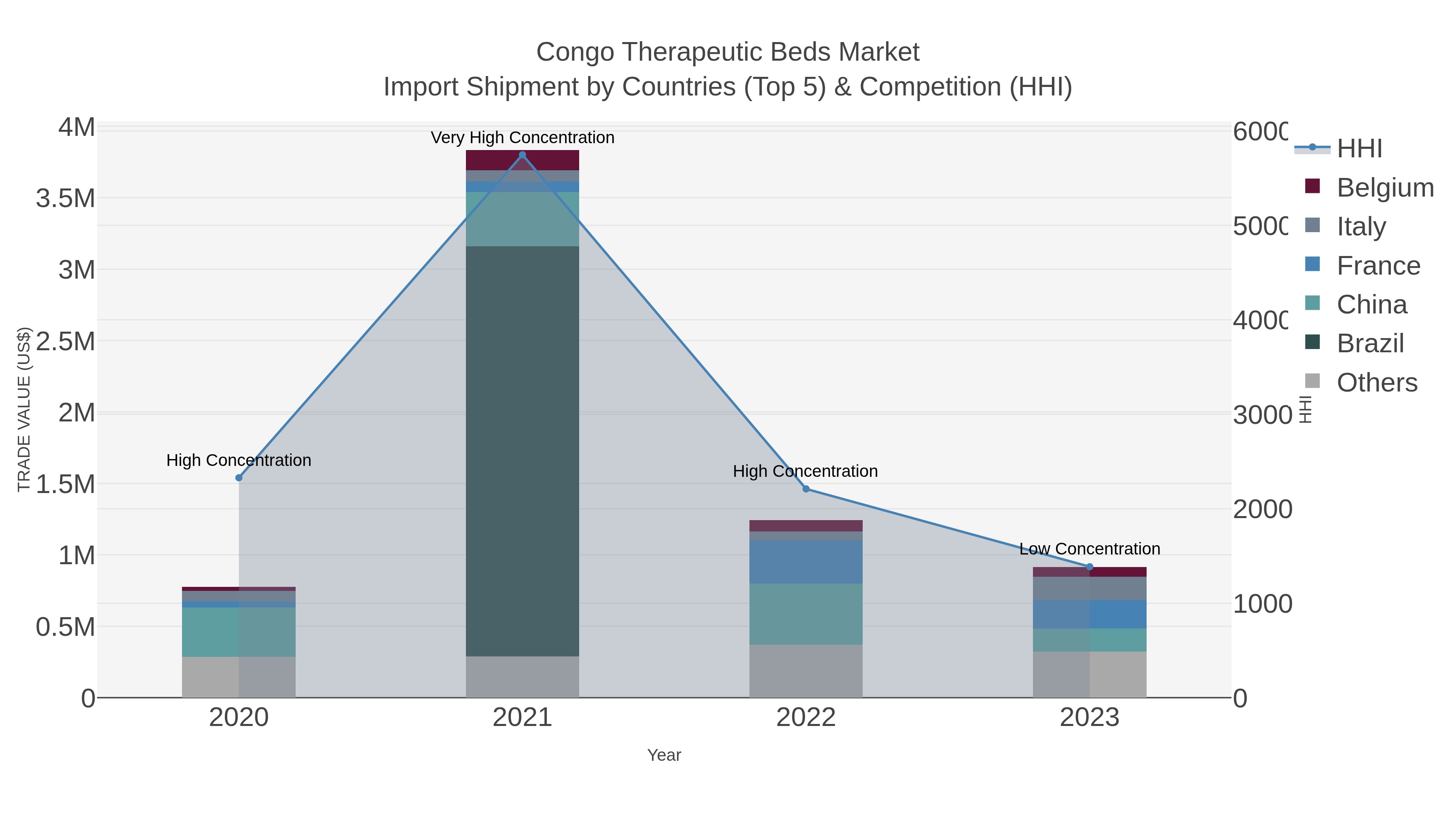Congo Therapeutic Beds Market Import Shipment by Countries (Top 5) & Competition (HHI)