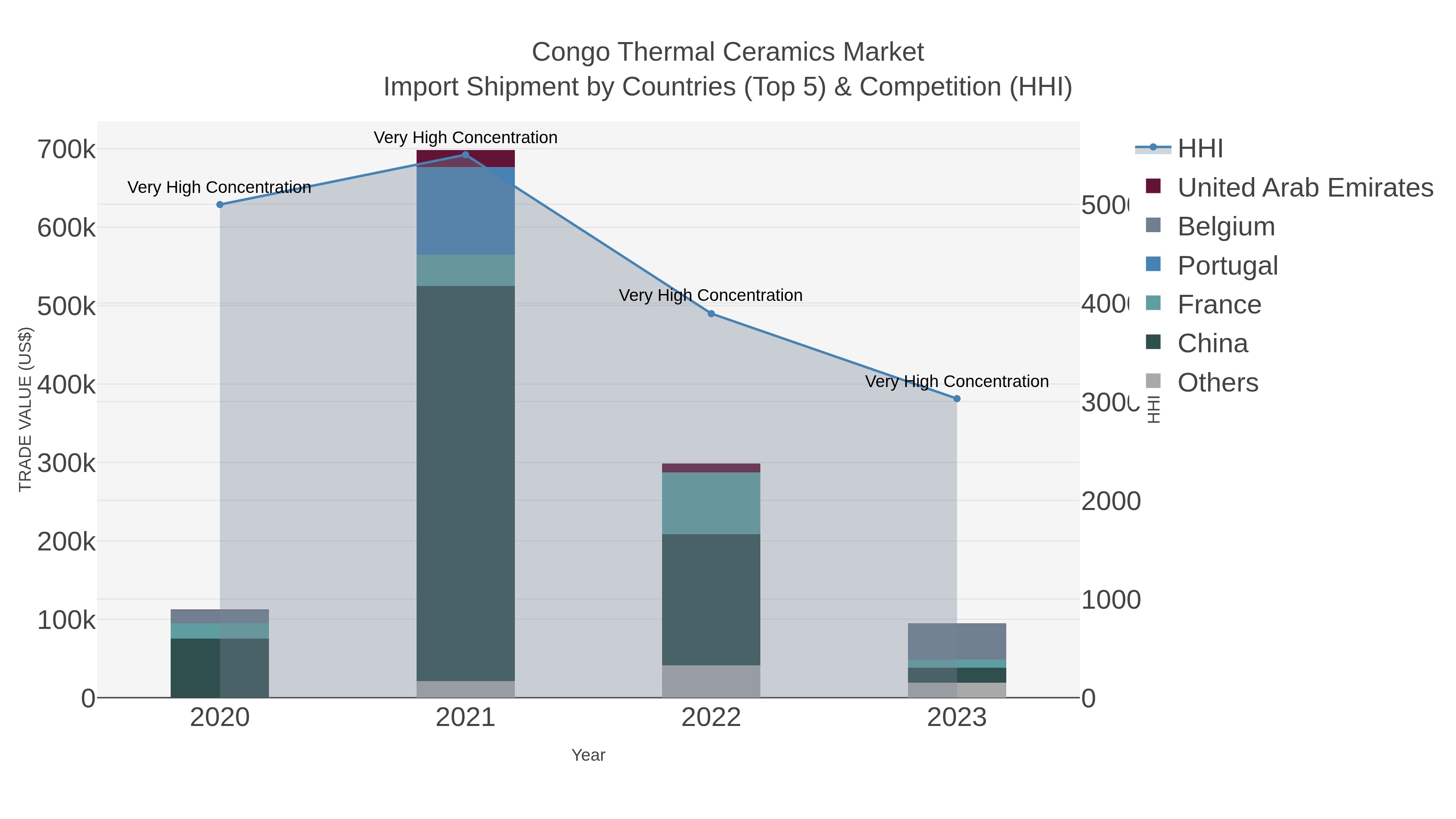 Congo Thermal Ceramics Market Import Shipment by Countries (Top 5) & Competition (HHI)