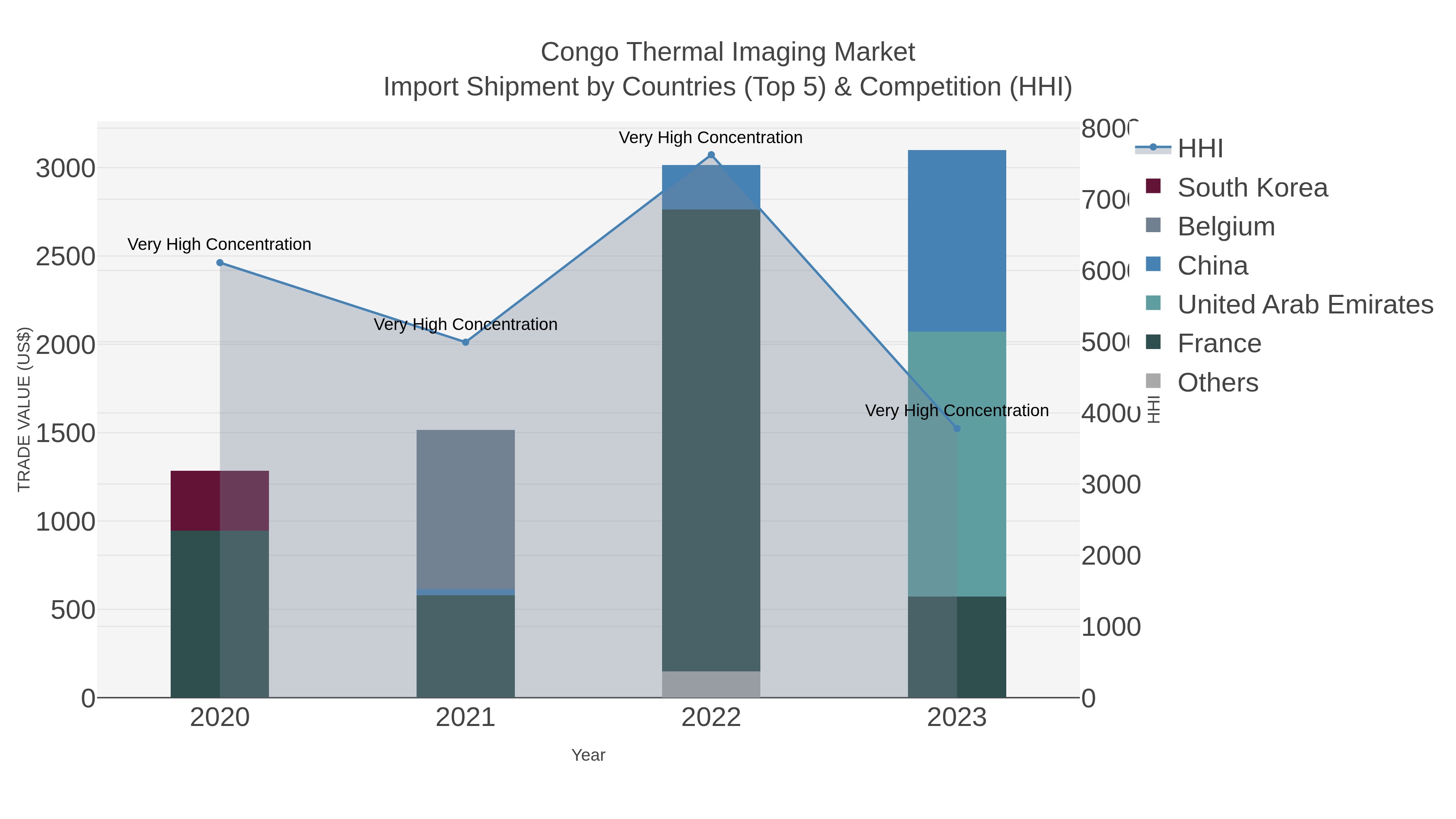 Congo Thermal Imaging Market Import Shipment by Countries (Top 5) & Competition (HHI)