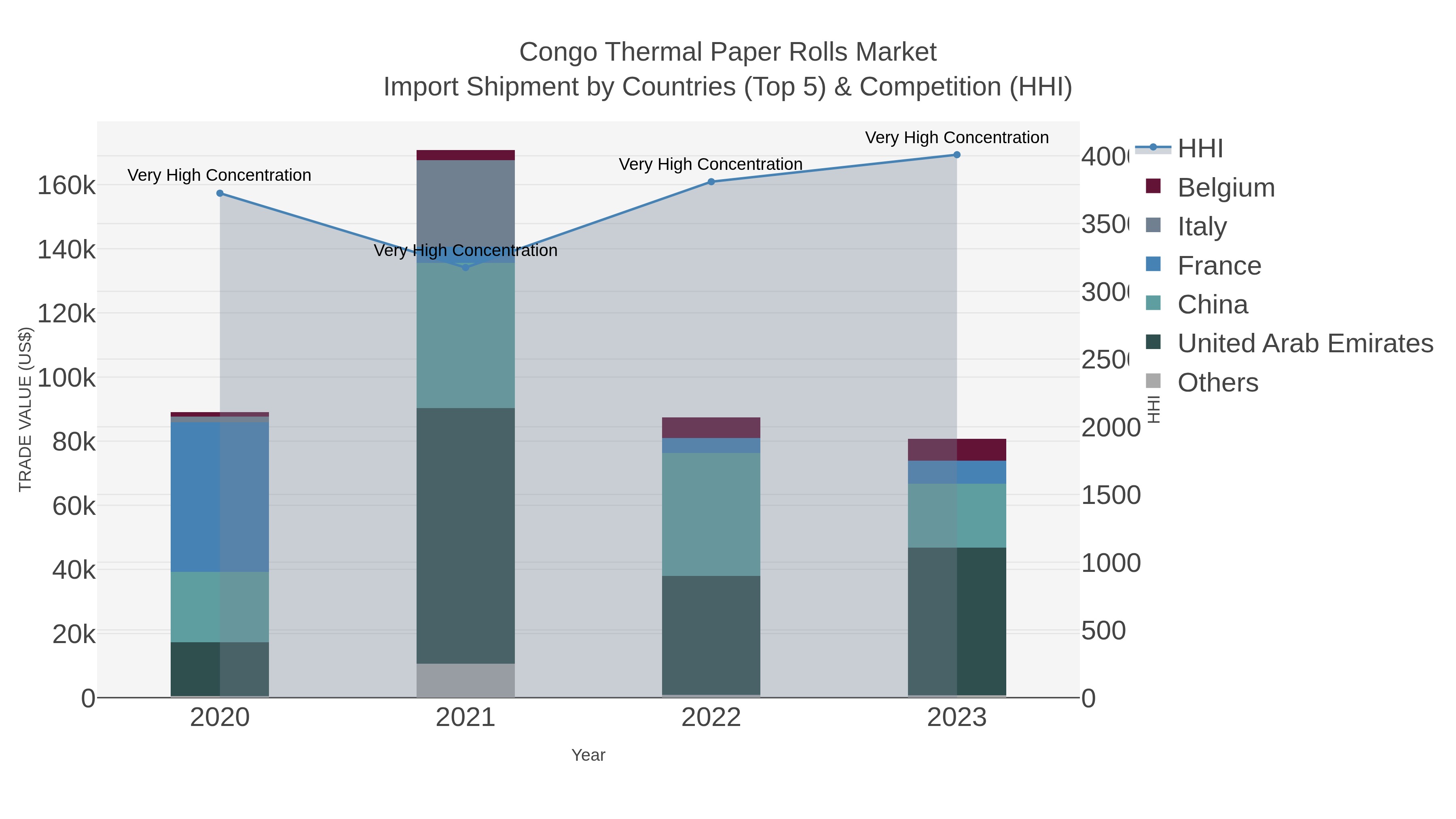 Congo Thermal Paper Rolls Market Import Shipment by Countries (Top 5) & Competition (HHI)