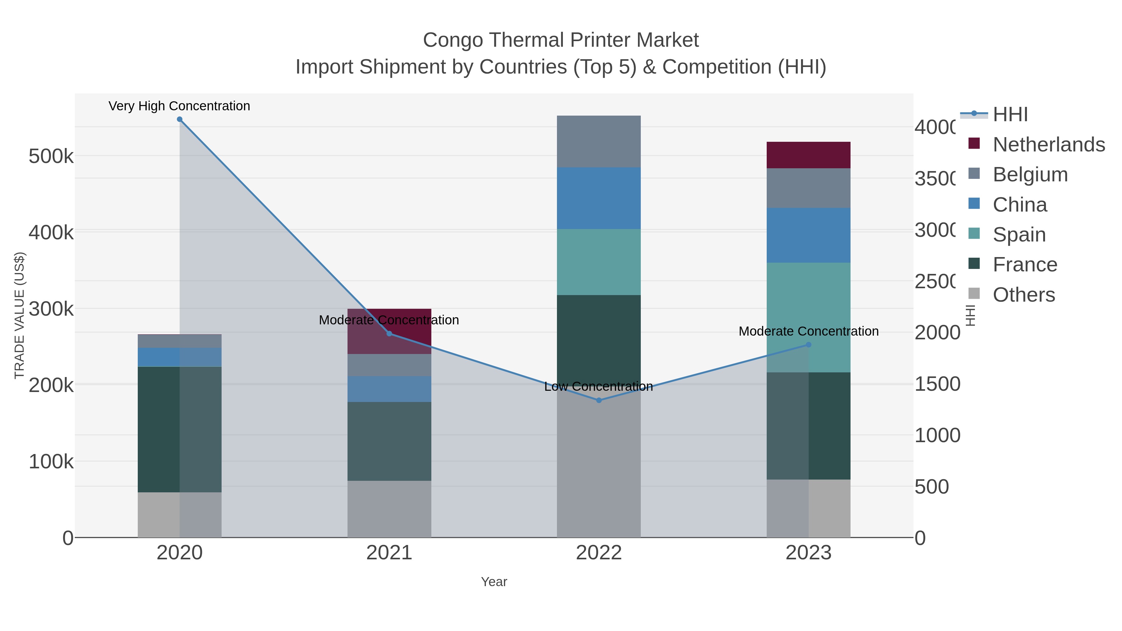 Congo Thermal Printer Market Import Shipment by Countries (Top 5) & Competition (HHI)