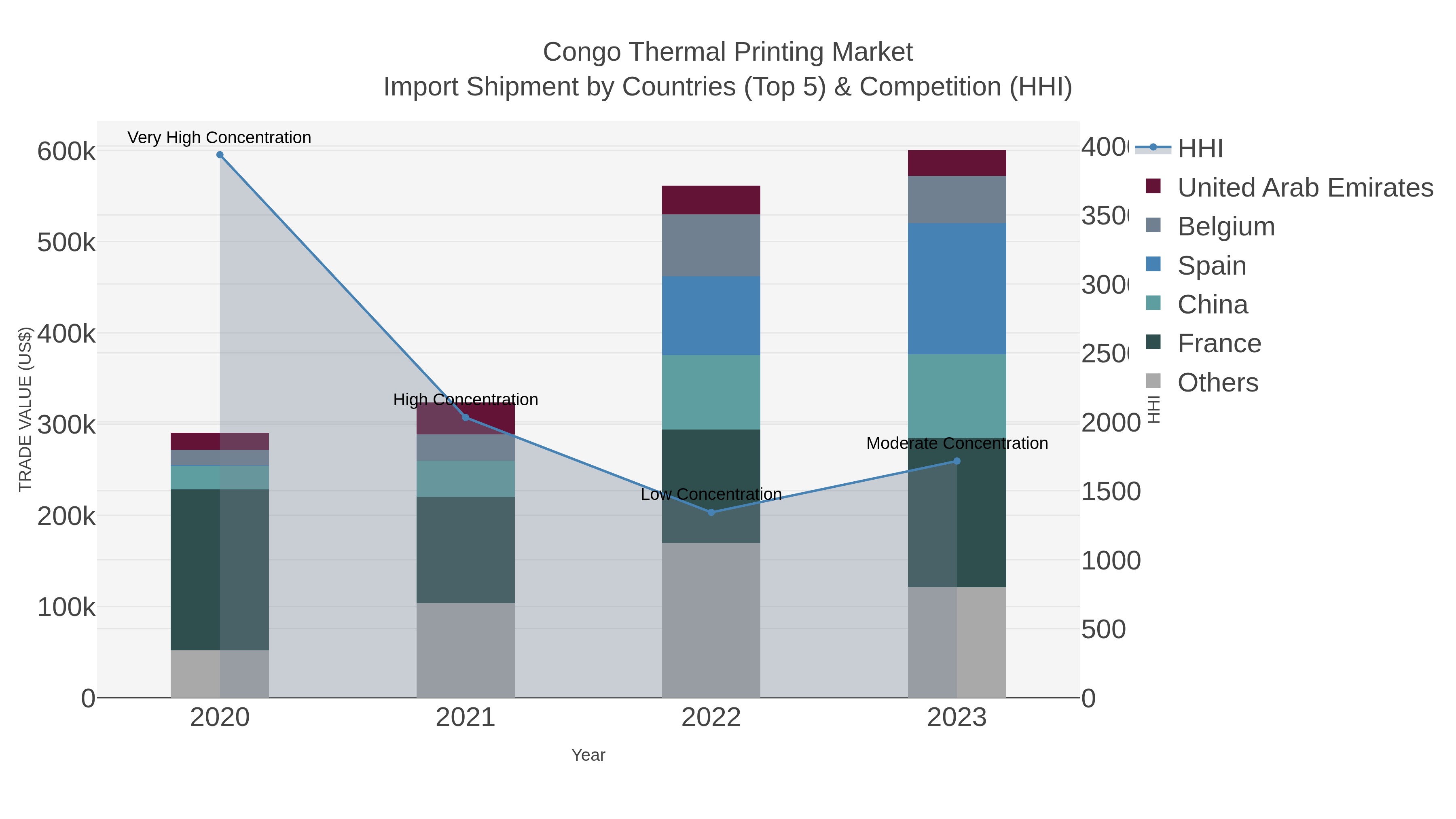 Congo Thermal Printing Market Import Shipment by Countries (Top 5) & Competition (HHI)