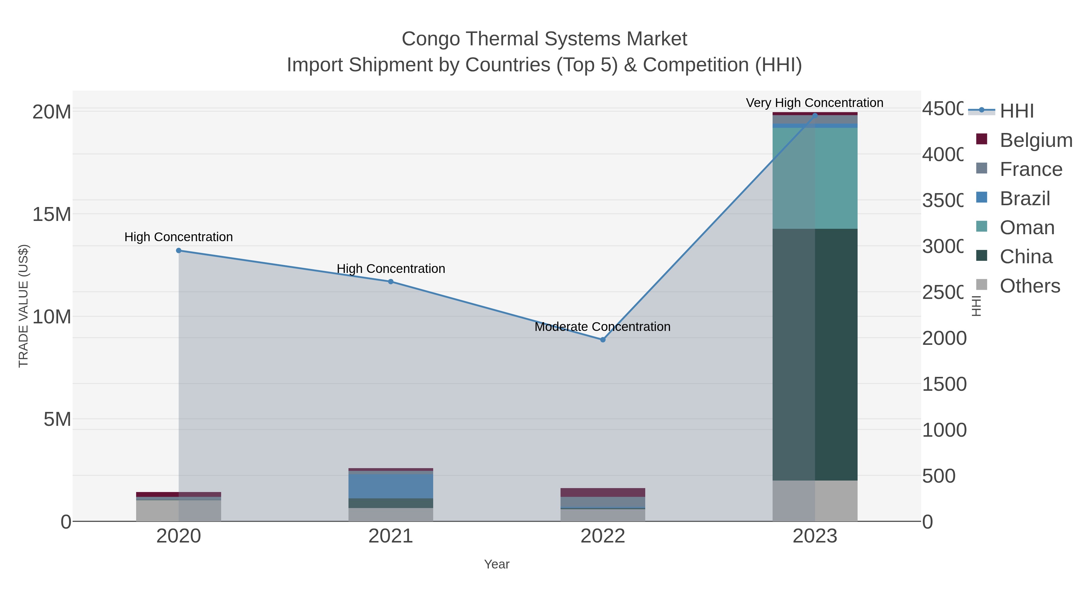 Congo Thermal Systems Market Import Shipment by Countries (Top 5) & Competition (HHI)
