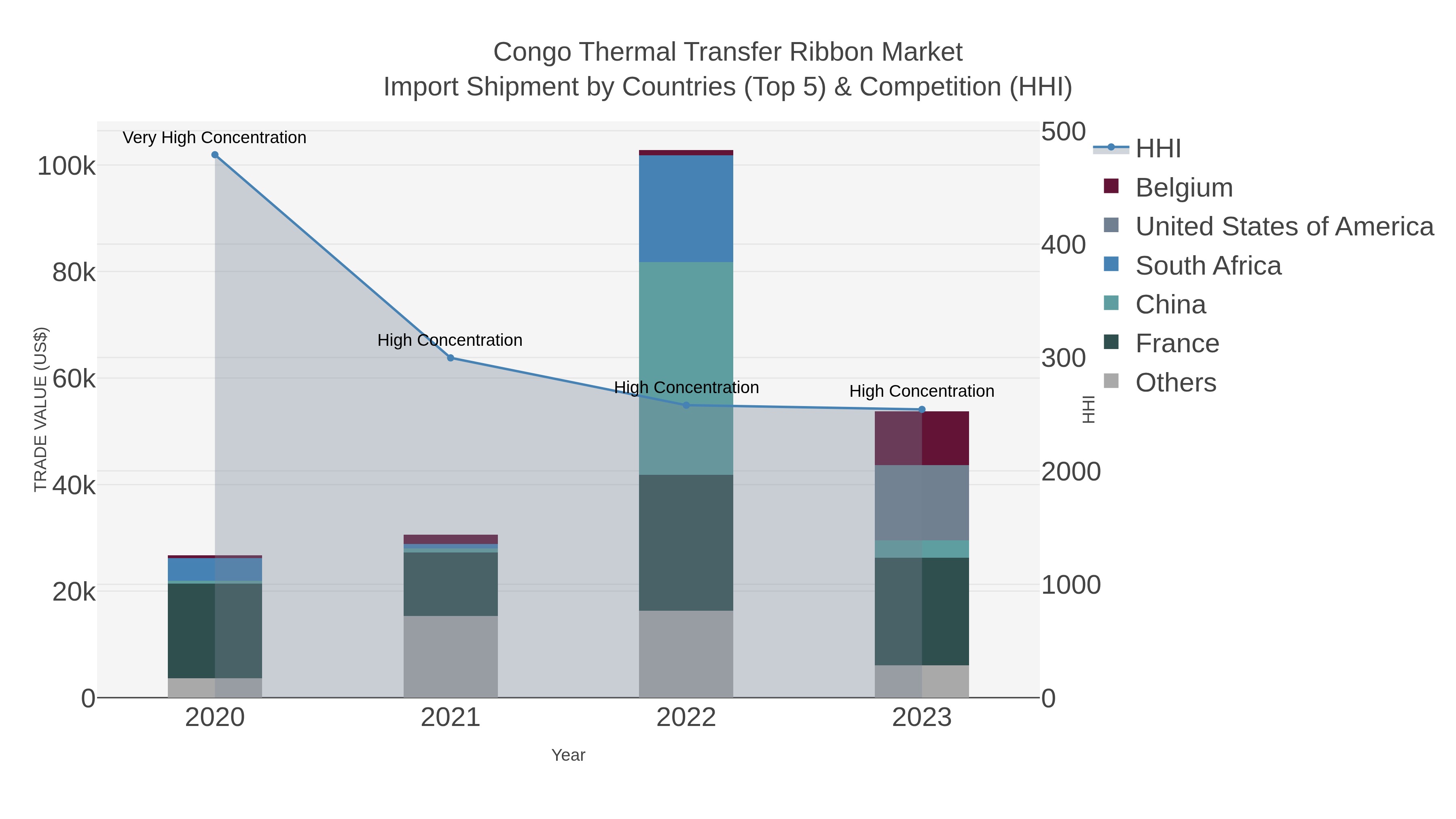 Congo Thermal Transfer Ribbon Market Import Shipment by Countries (Top 5) & Competition (HHI)