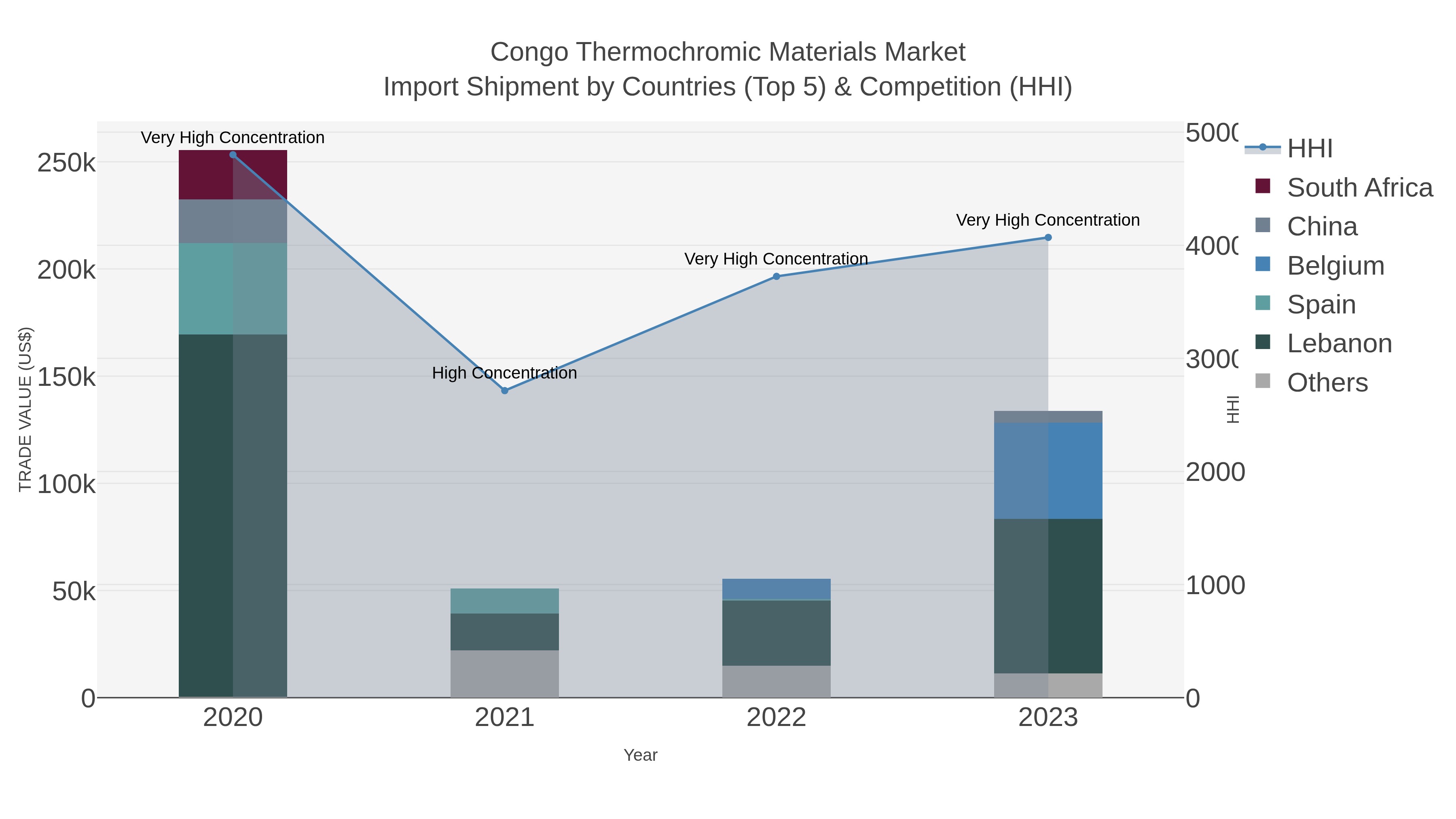 Congo Thermochromic Materials Market Import Shipment by Countries (Top 5) & Competition (HHI)