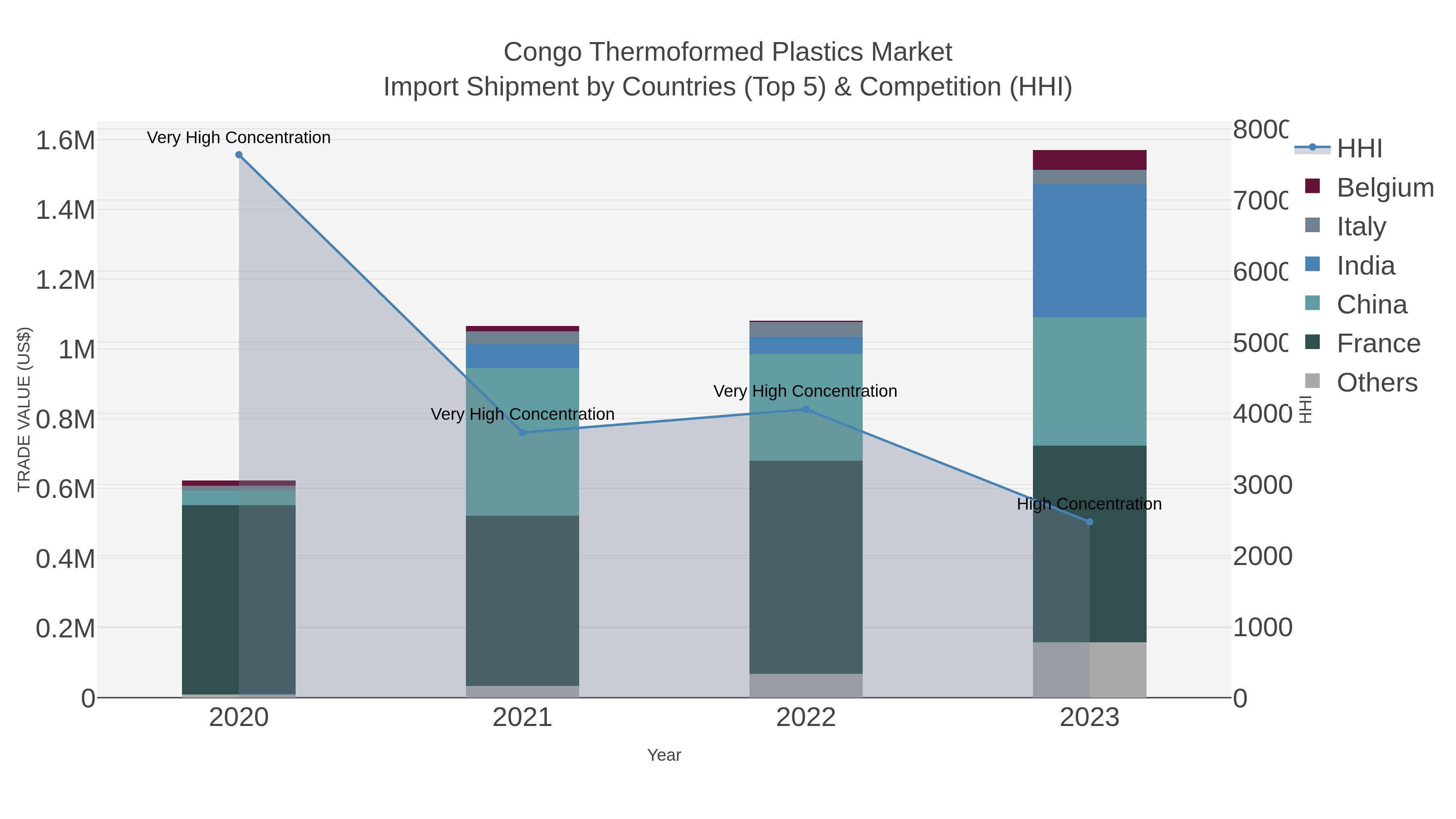 Congo Thermoformed Plastics Market Import Shipment by Countries (Top 5) & Competition (HHI)