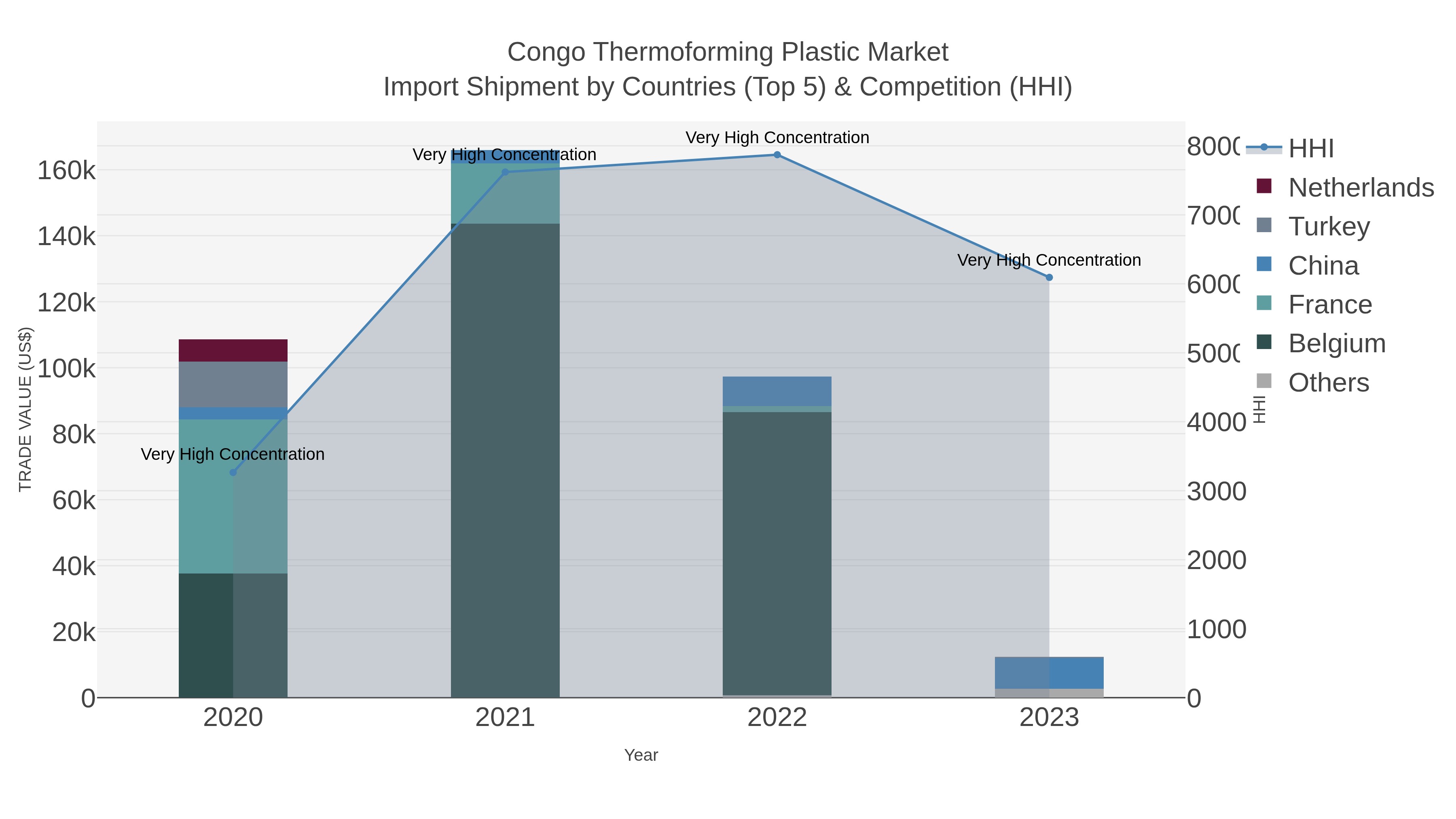 Congo Thermoforming Plastic Market Import Shipment by Countries (Top 5) & Competition (HHI)