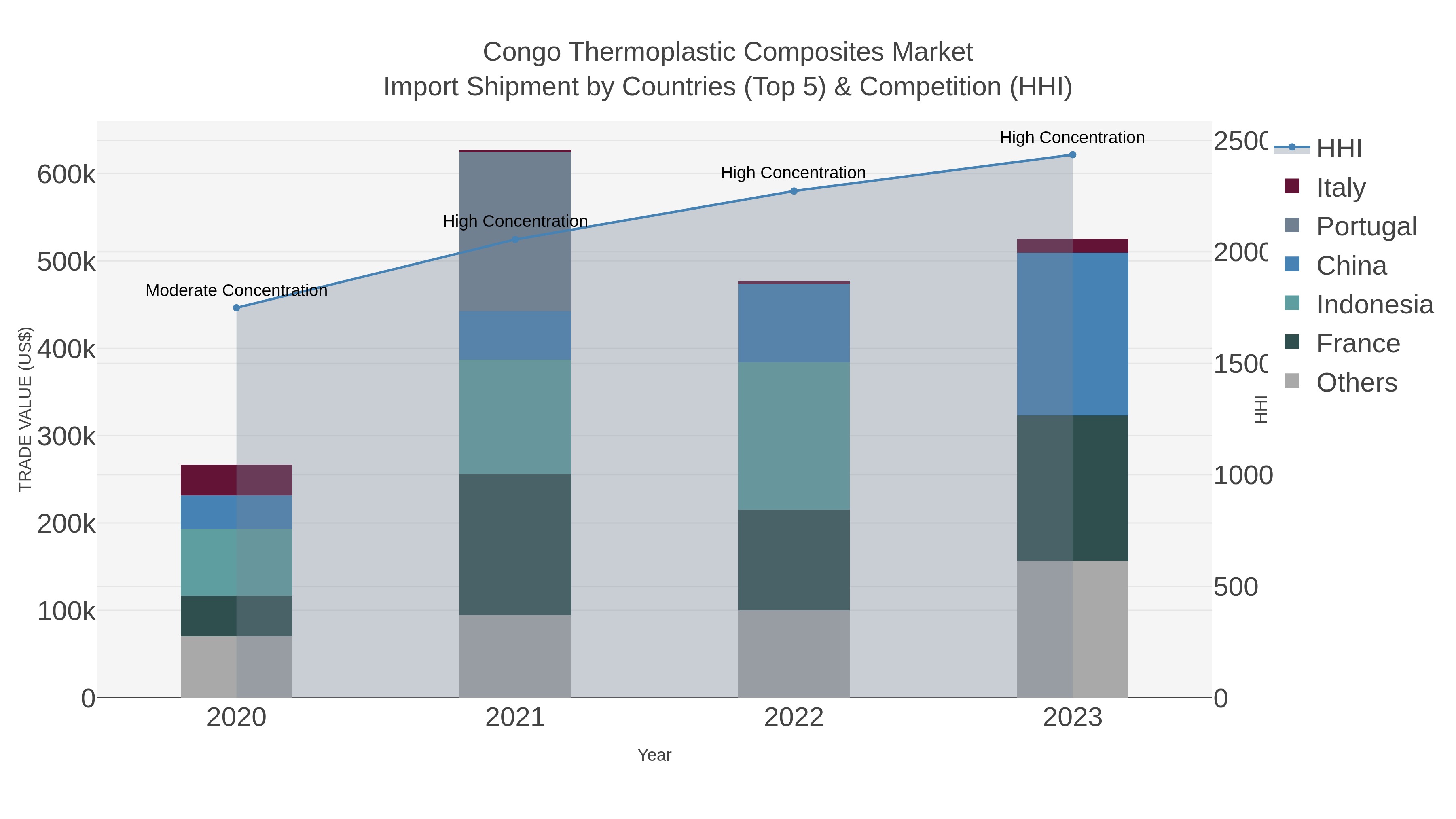 Congo Thermoplastic Composites Market Import Shipment by Countries (Top 5) & Competition (HHI)