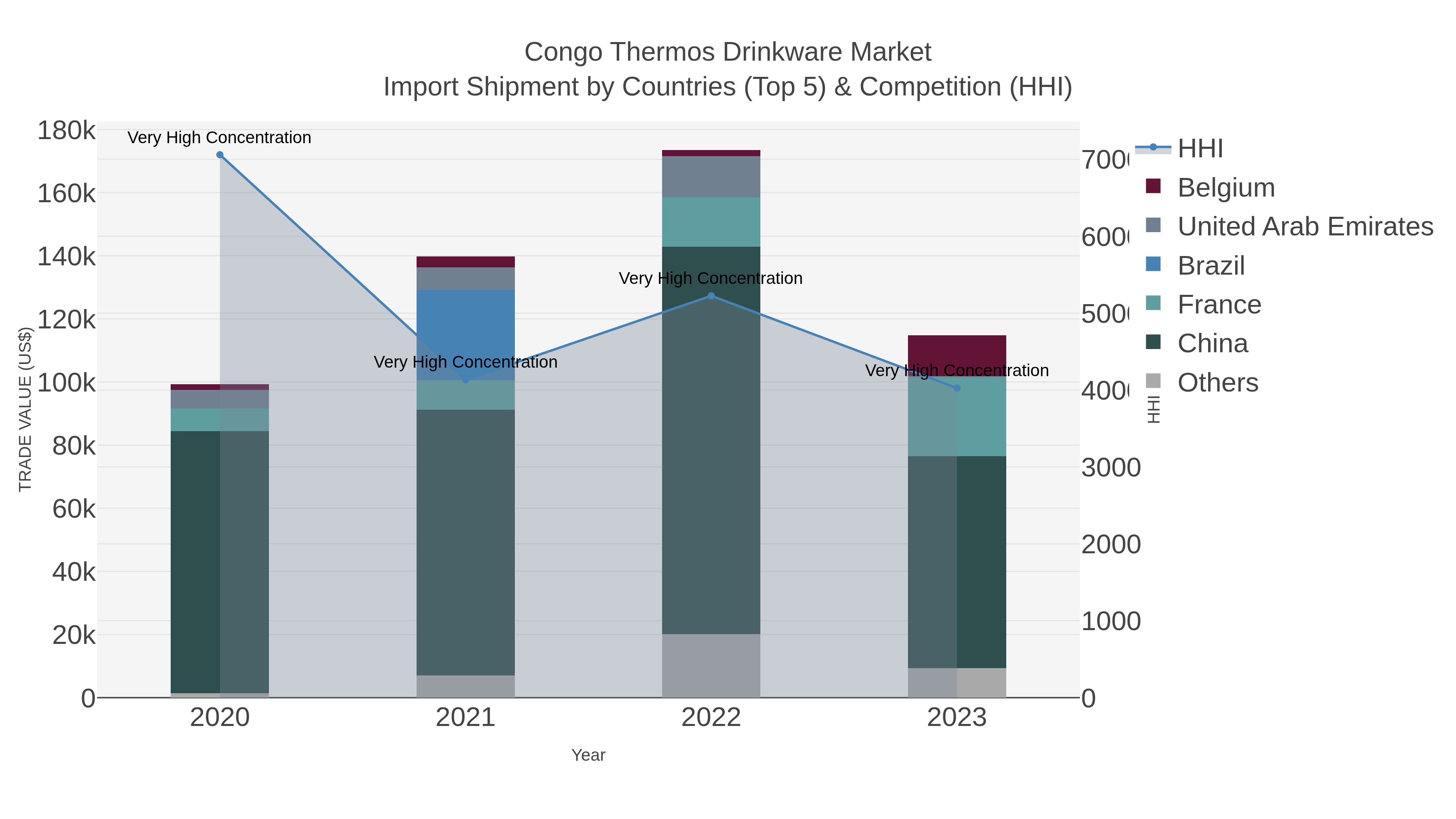 Congo Thermos Drinkware Market Import Shipment by Countries (Top 5) & Competition (HHI)