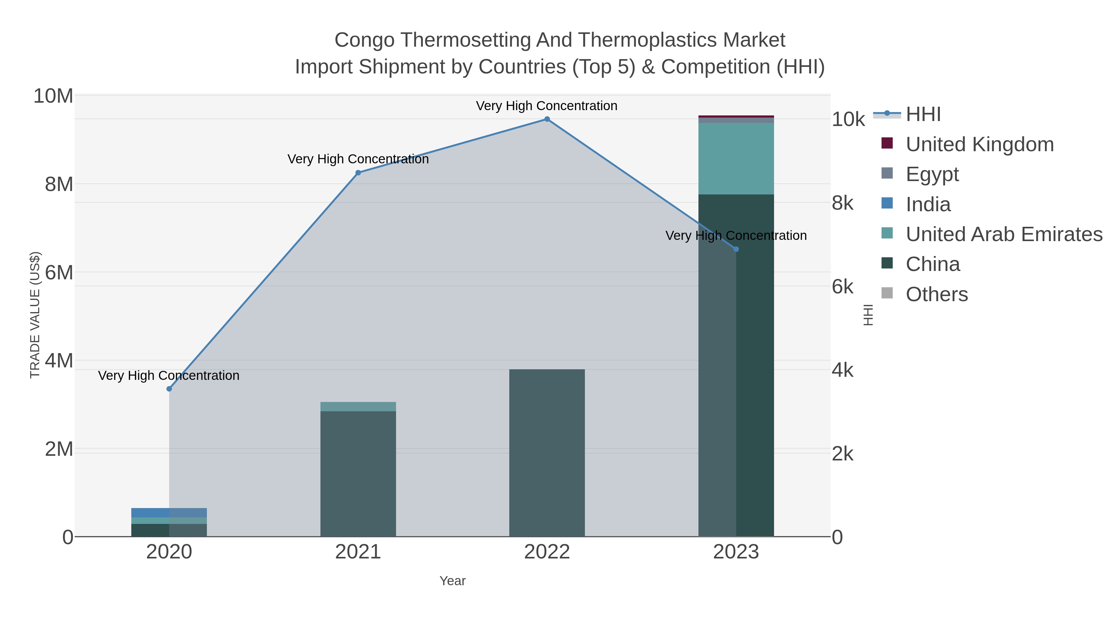 Congo Thermosetting And Thermoplastics Market Import Shipment by Countries (Top 5) & Competition (HHI)
