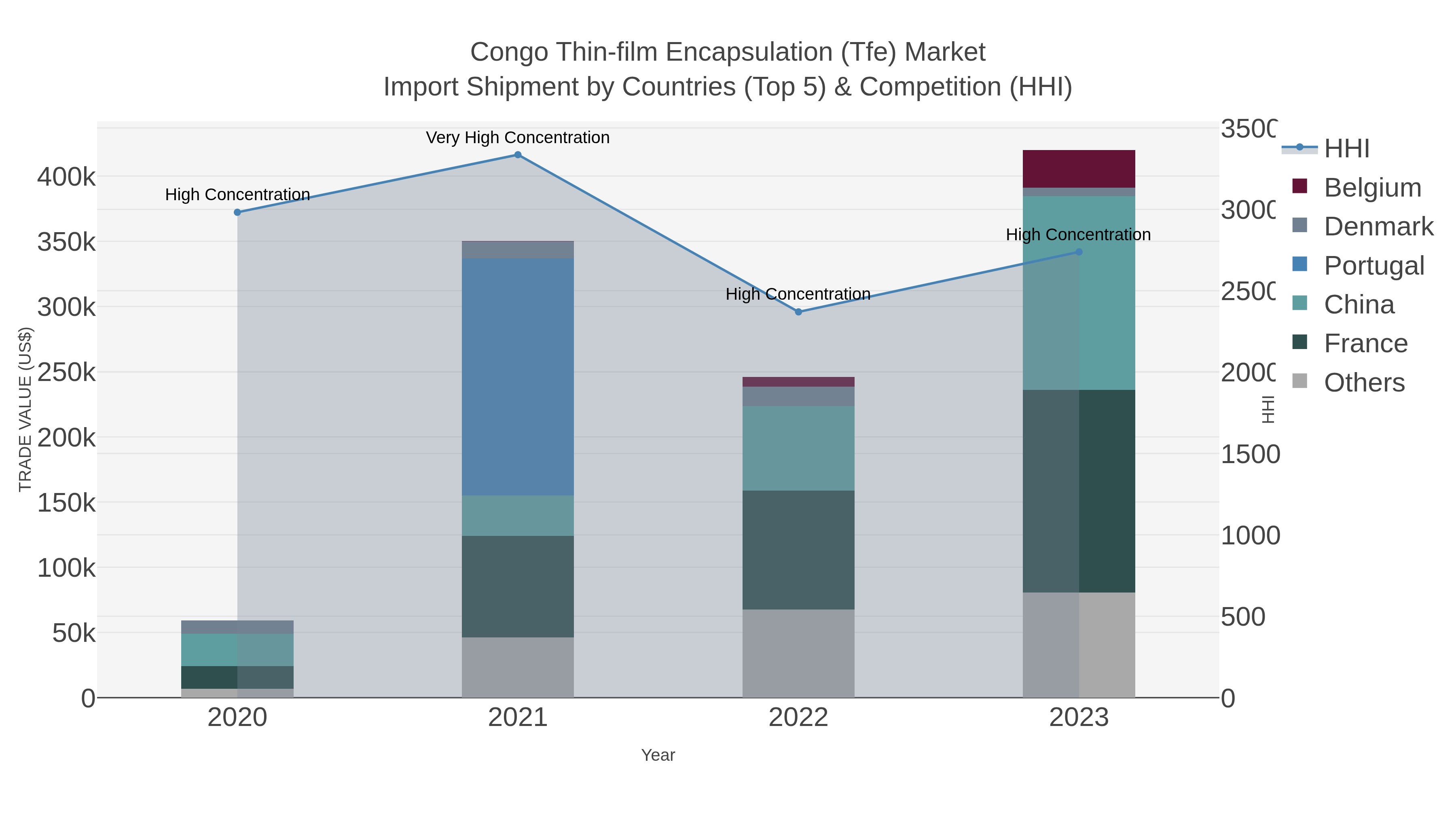 Congo Thin-film Encapsulation (tfe) Market Import Shipment by Countries (Top 5) & Competition (HHI)