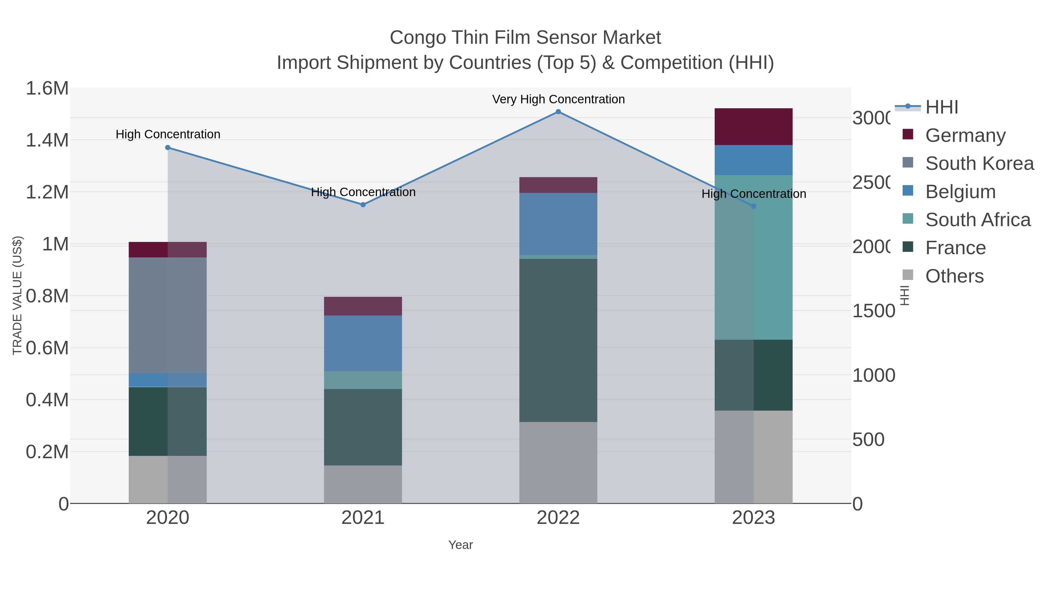 Congo Thin Film Sensor Market Import Shipment by Countries (Top 5) & Competition (HHI)