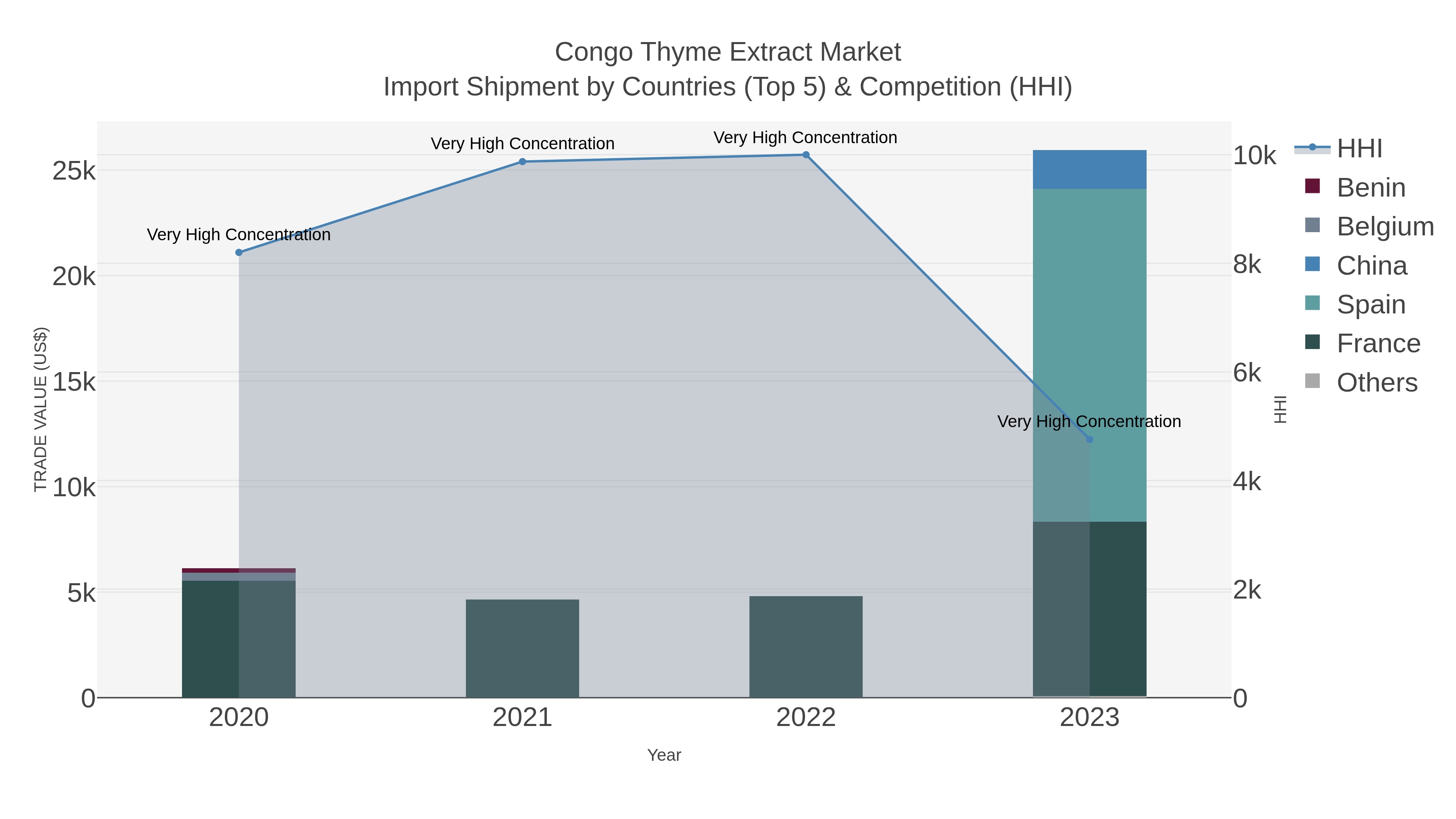 Congo Thyme Extract Market Import Shipment by Countries (Top 5) & Competition (HHI)