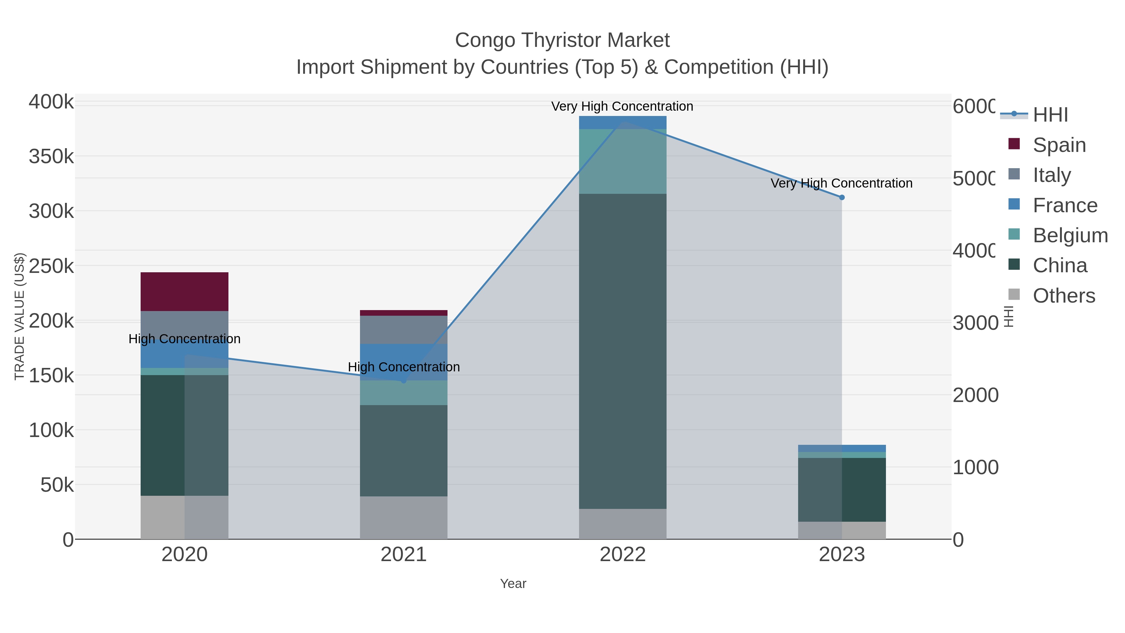 Congo Thyristor Market Import Shipment by Countries (Top 5) & Competition (HHI)