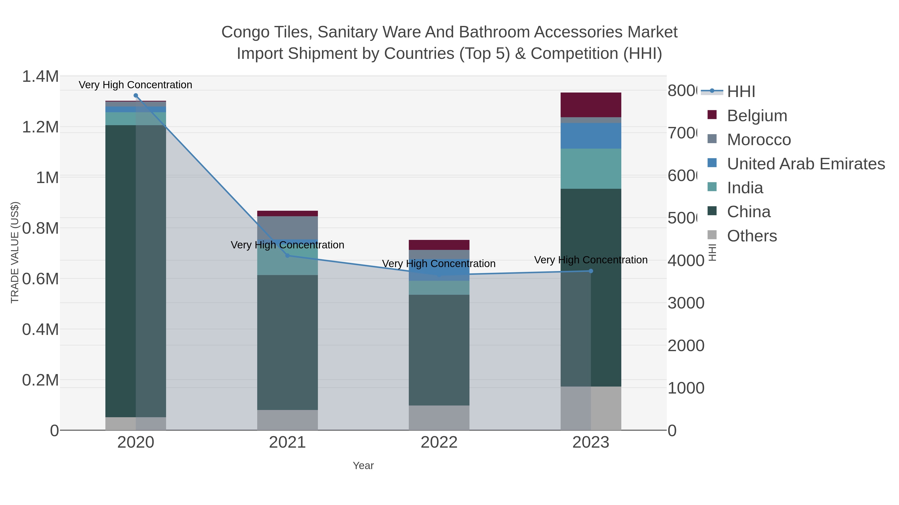 Congo Tiles, Sanitary Ware And Bathroom Accessories Market Import Shipment by Countries (Top 5) & Competition (HHI)