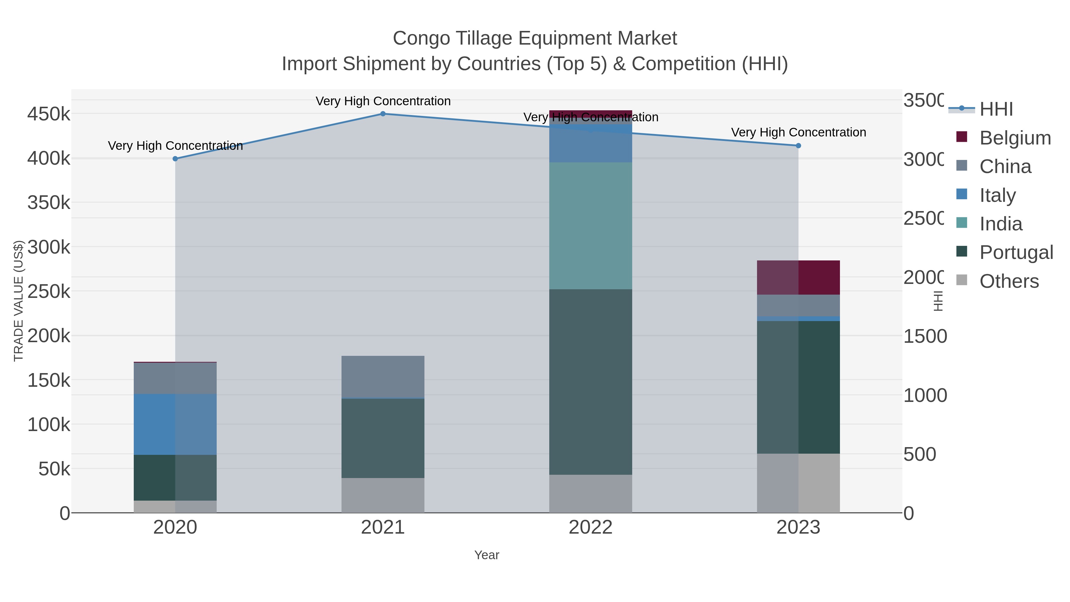 Congo Tillage Equipment Market Import Shipment by Countries (Top 5) & Competition (HHI)