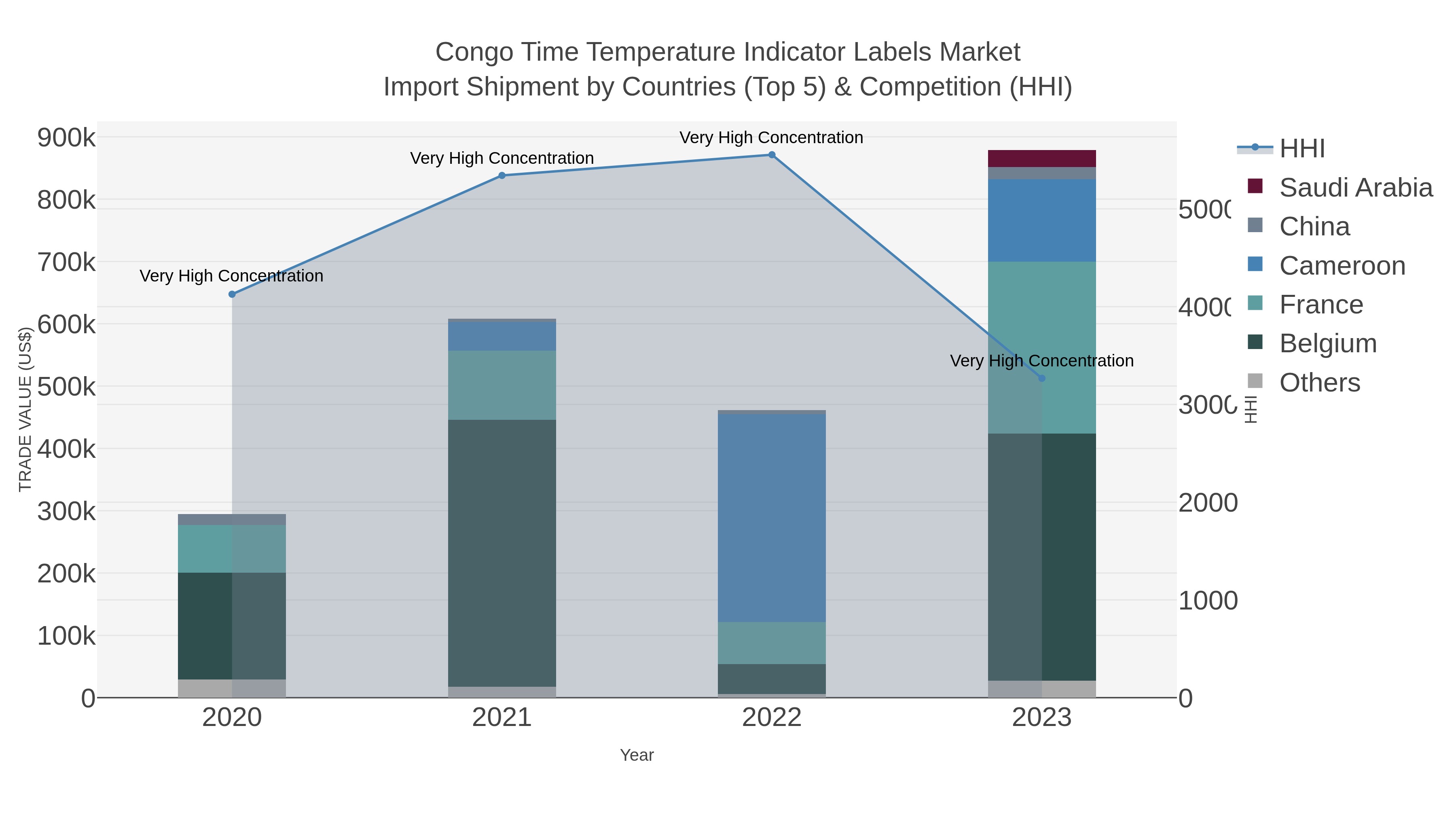 Congo Time Temperature Indicator Labels Market Import Shipment by Countries (Top 5) & Competition (HHI)