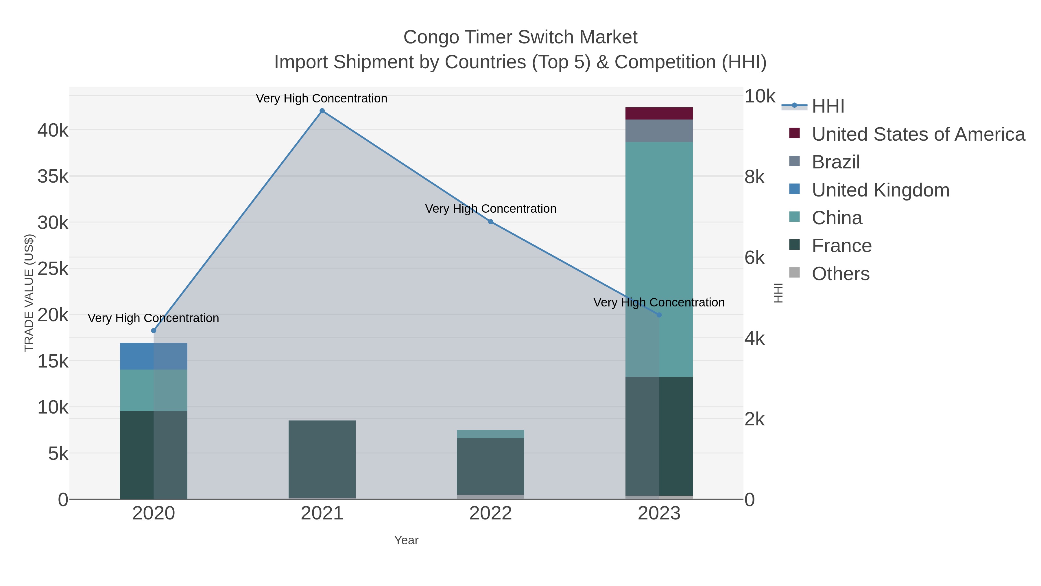 Congo Timer Switch Market Import Shipment by Countries (Top 5) & Competition (HHI)