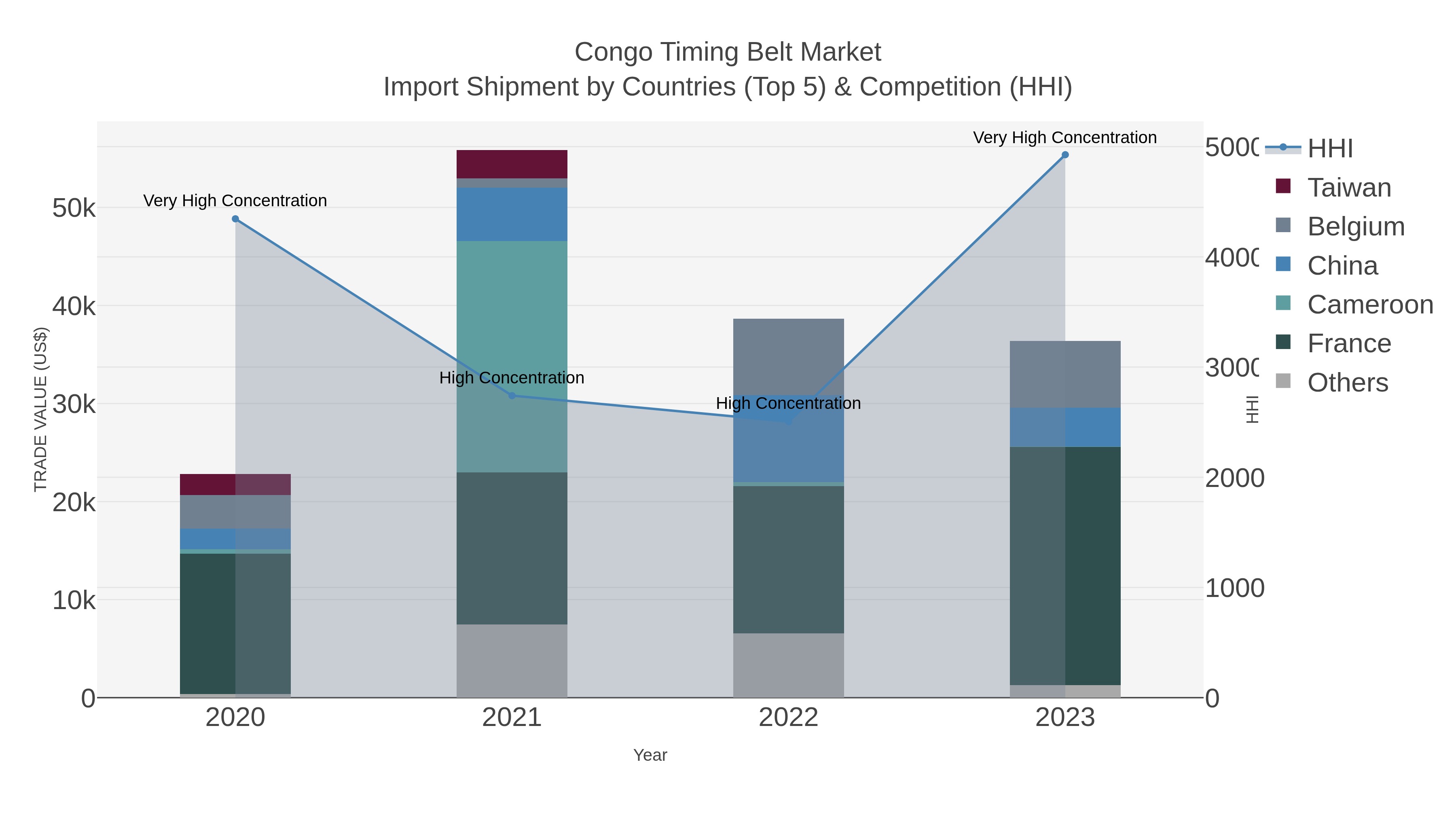 Congo Timing Belt Market Import Shipment by Countries (Top 5) & Competition (HHI)