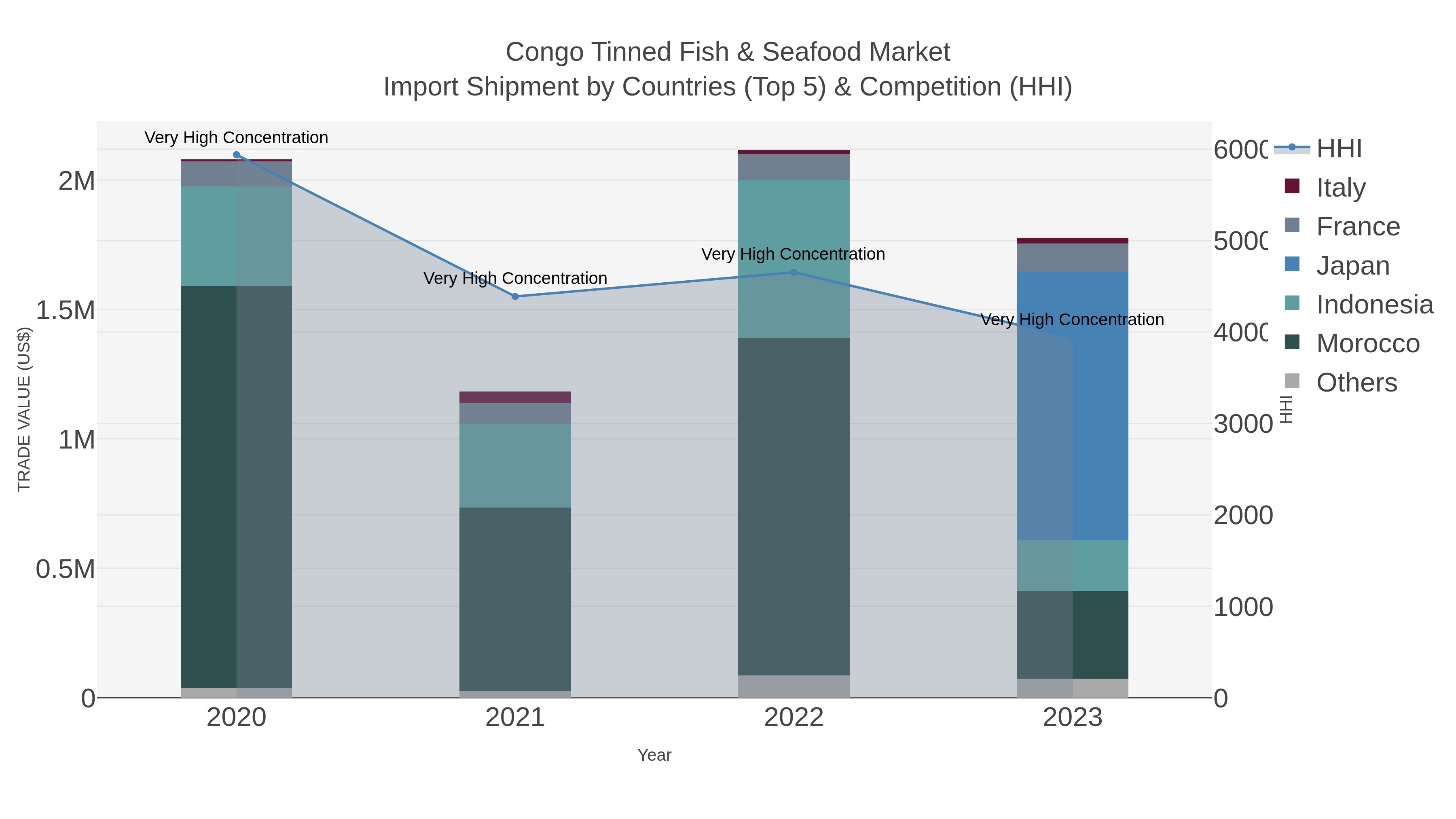 Congo Tinned Fish & Seafood Market Import Shipment by Countries (Top 5) & Competition (HHI)