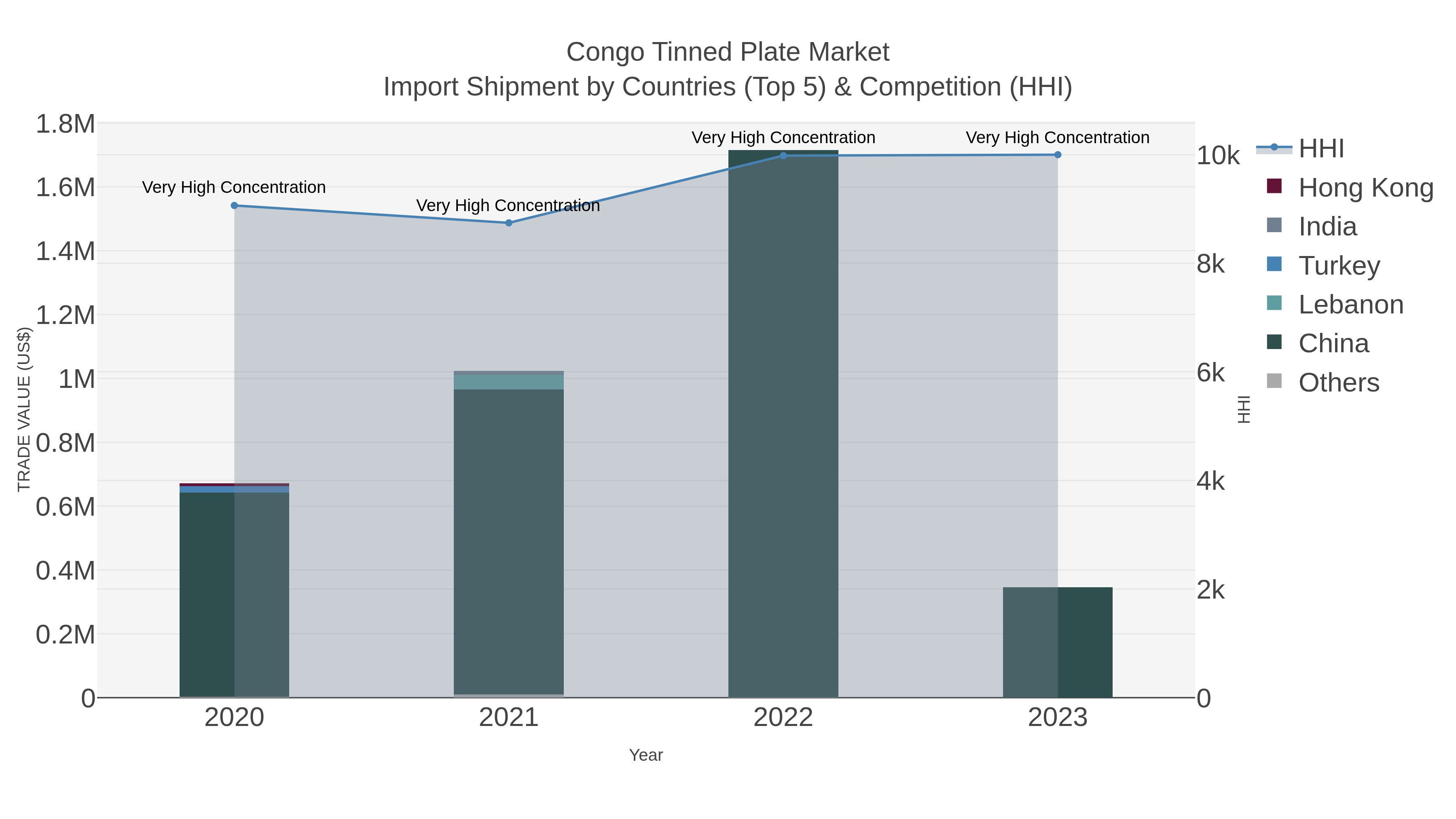 Congo Tinned Plate Market Import Shipment by Countries (Top 5) & Competition (HHI)
