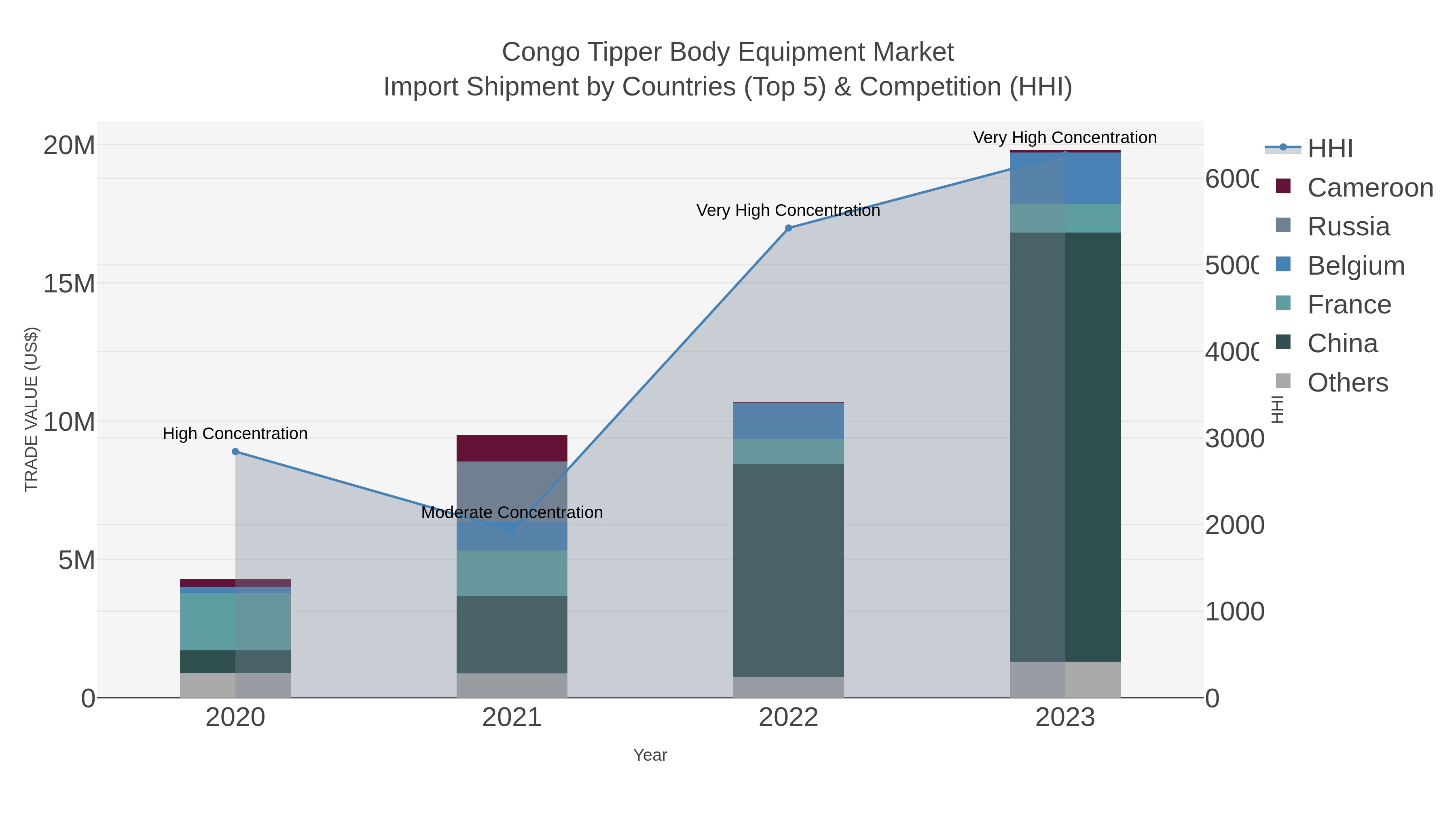 Congo Tipper Body Equipment Market Import Shipment by Countries (Top 5) & Competition (HHI)