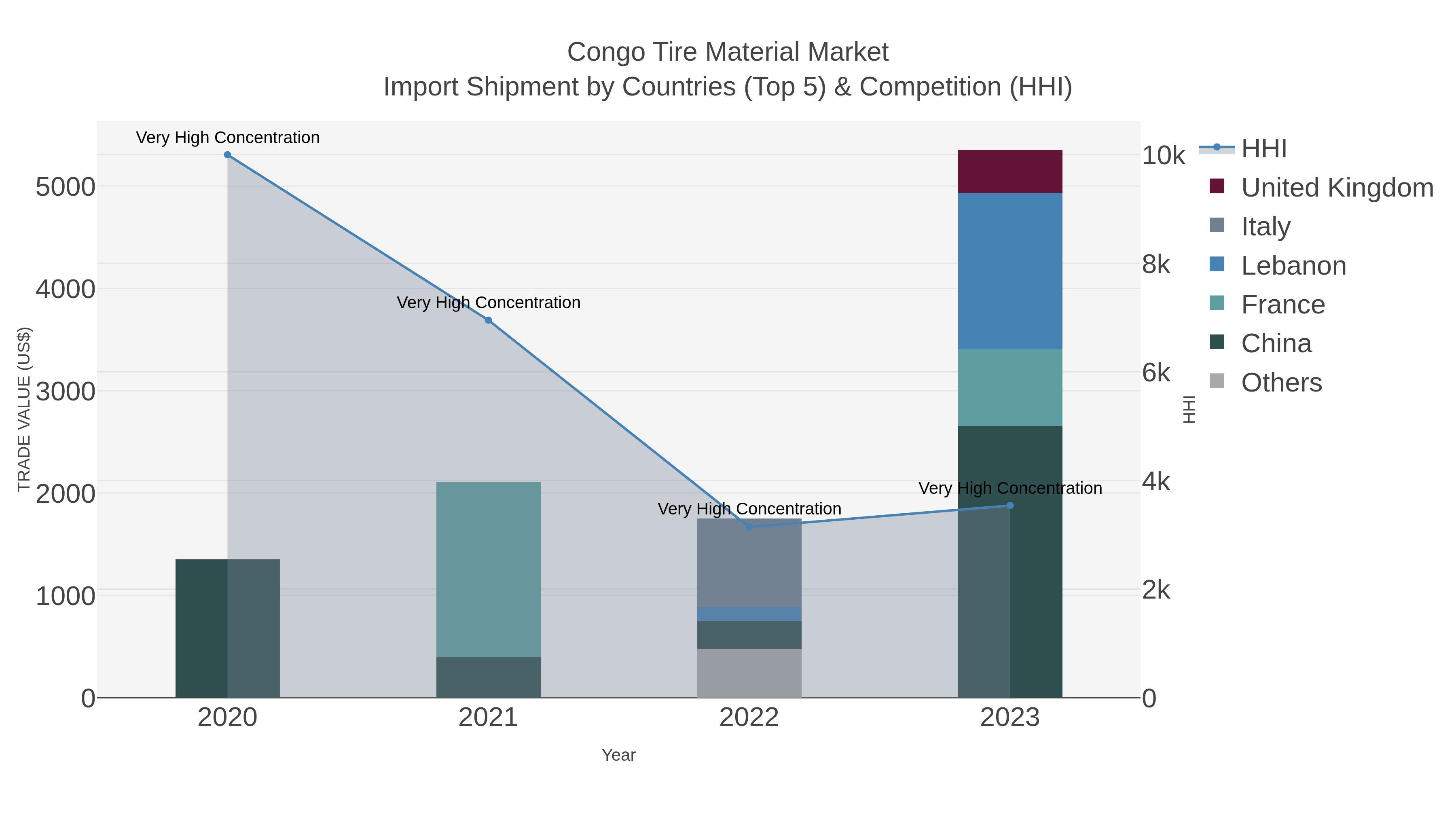 Congo Tire Material Market Import Shipment by Countries (Top 5) & Competition (HHI)