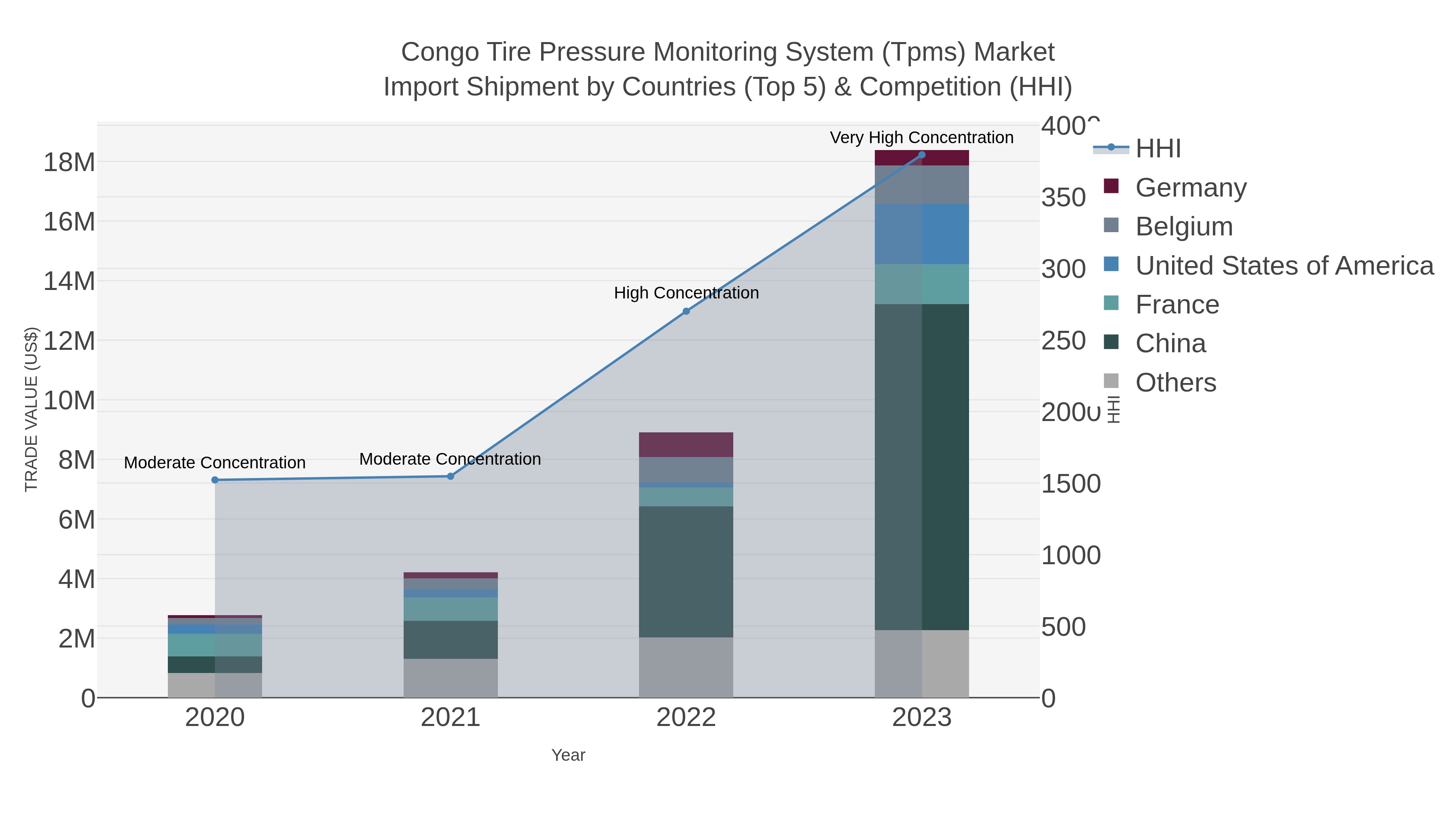 Congo Tire Pressure Monitoring System (tpms) Market Import Shipment by Countries (Top 5) & Competition (HHI)