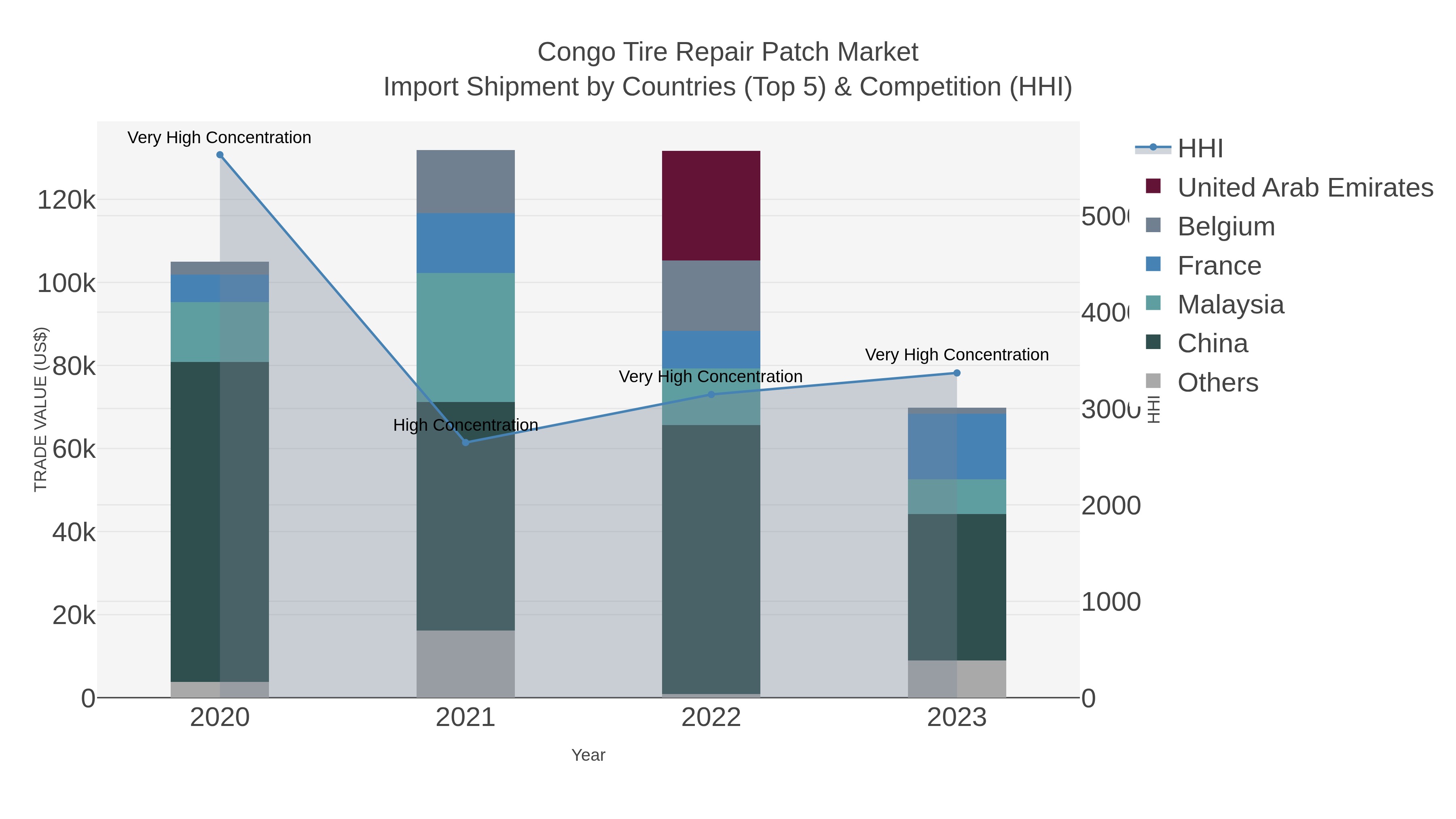 Congo Tire Repair Patch Market Import Shipment by Countries (Top 5) & Competition (HHI)