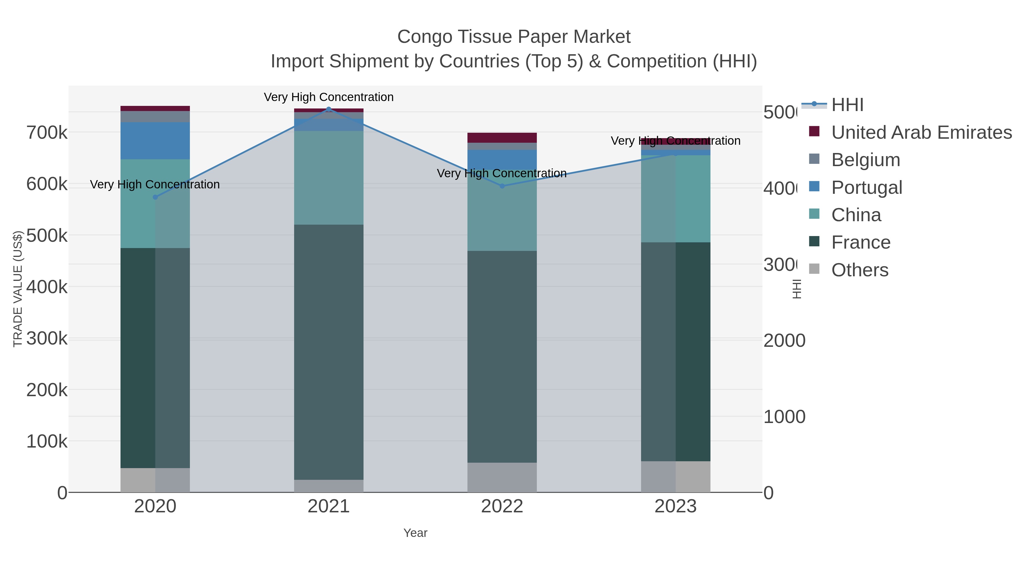 Congo Tissue Paper Market Import Shipment by Countries (Top 5) & Competition (HHI)