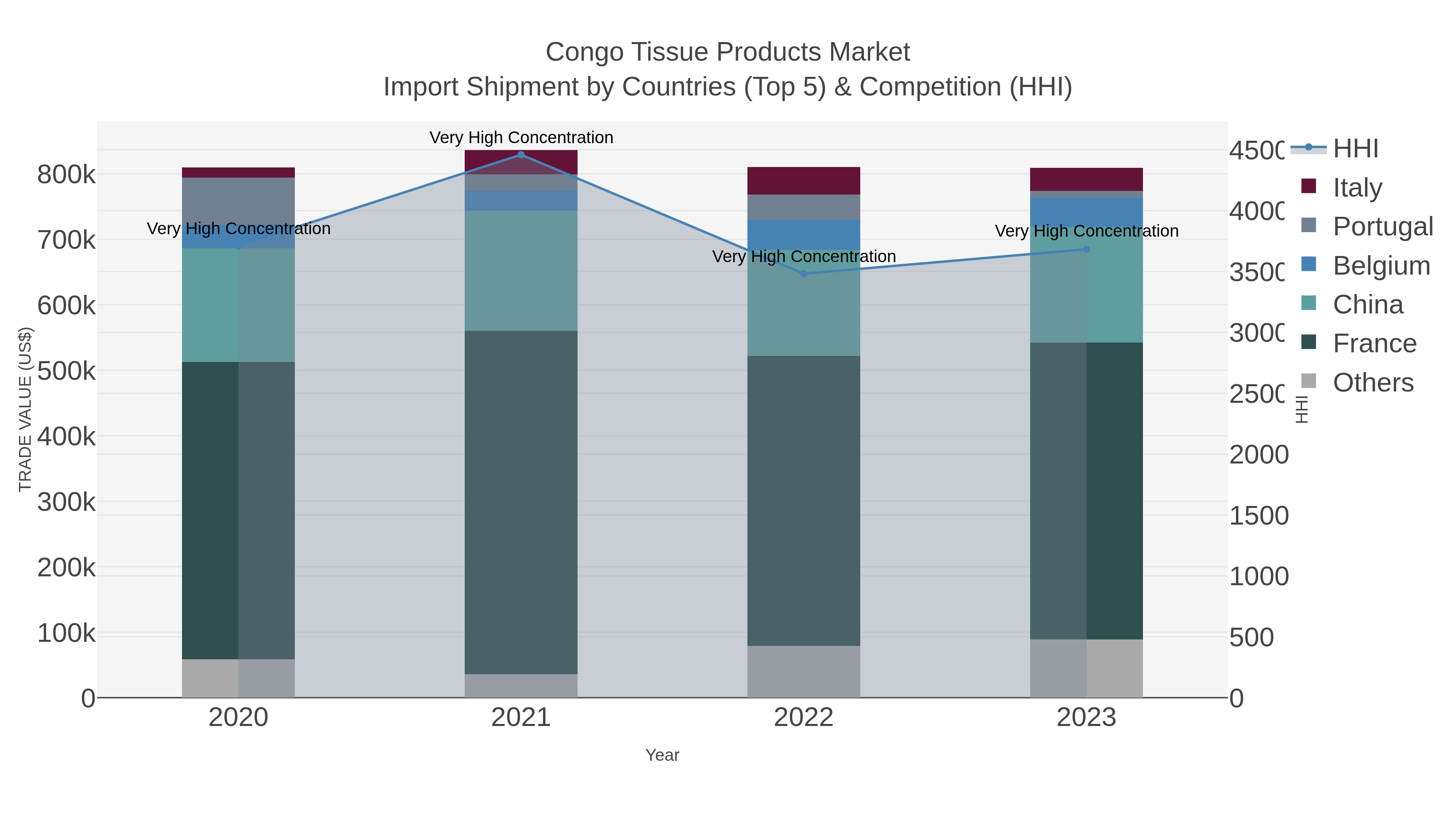 Congo Tissue Products Market Import Shipment by Countries (Top 5) & Competition (HHI)