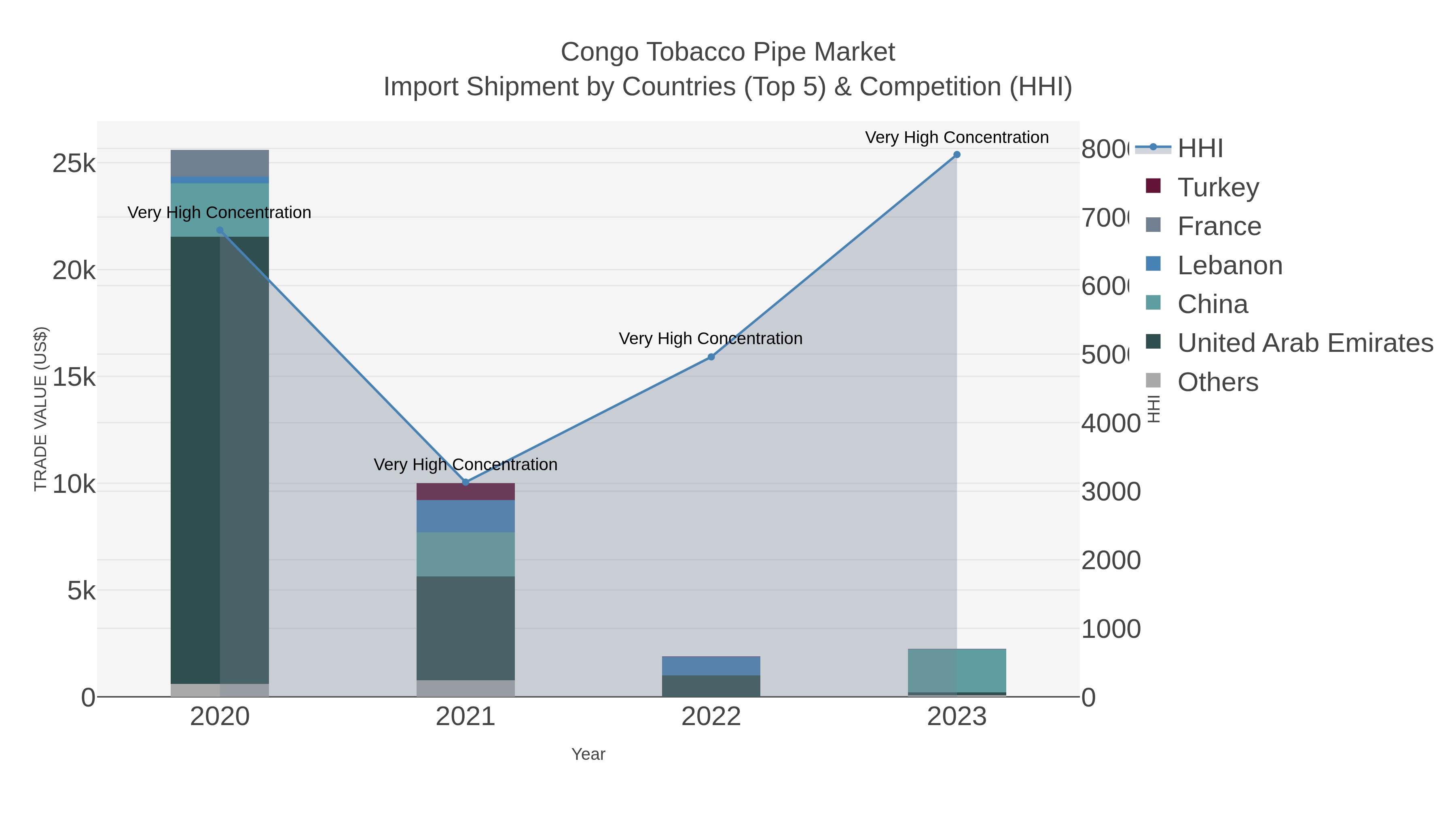 Congo Tobacco Pipe Market Import Shipment by Countries (Top 5) & Competition (HHI)