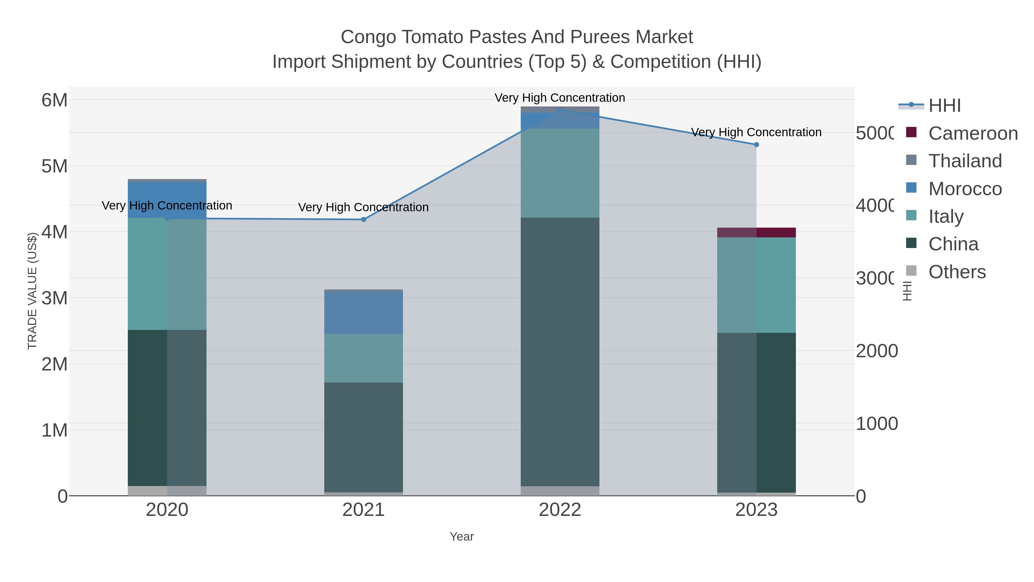 Congo Tomato Pastes And Purees Market Import Shipment by Countries (Top 5) & Competition (HHI)