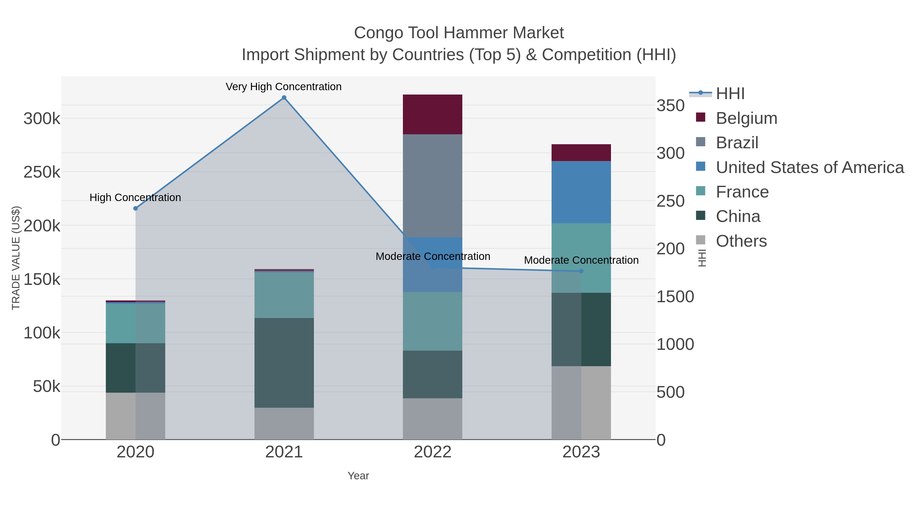 Congo Tool Hammer Market Import Shipment by Countries (Top 5) & Competition (HHI)