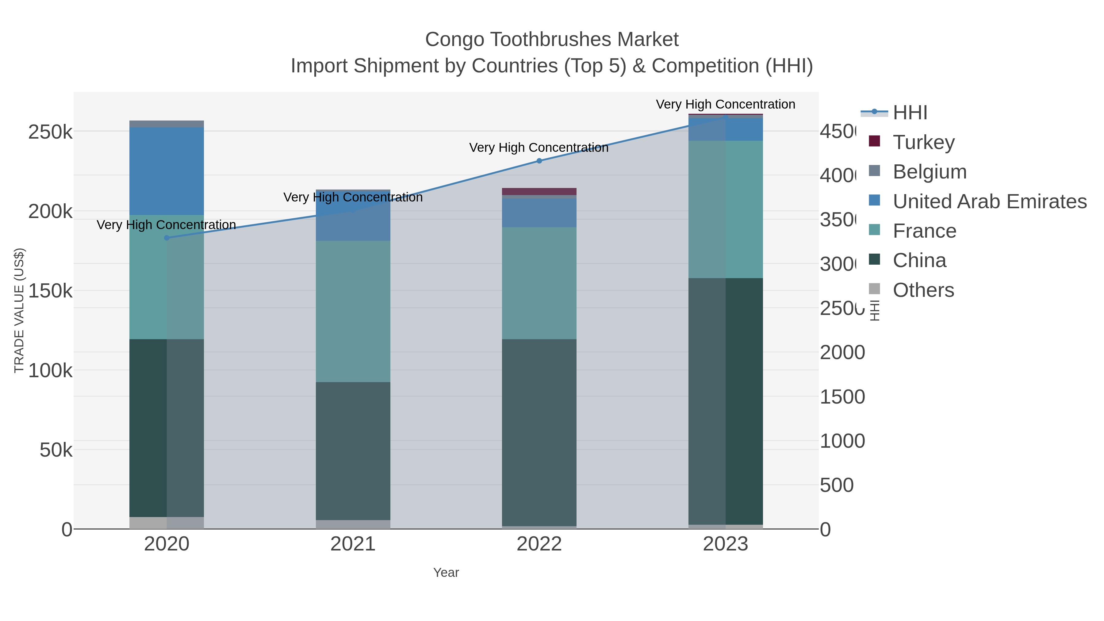 Congo Toothbrushes Market Import Shipment by Countries (Top 5) & Competition (HHI)