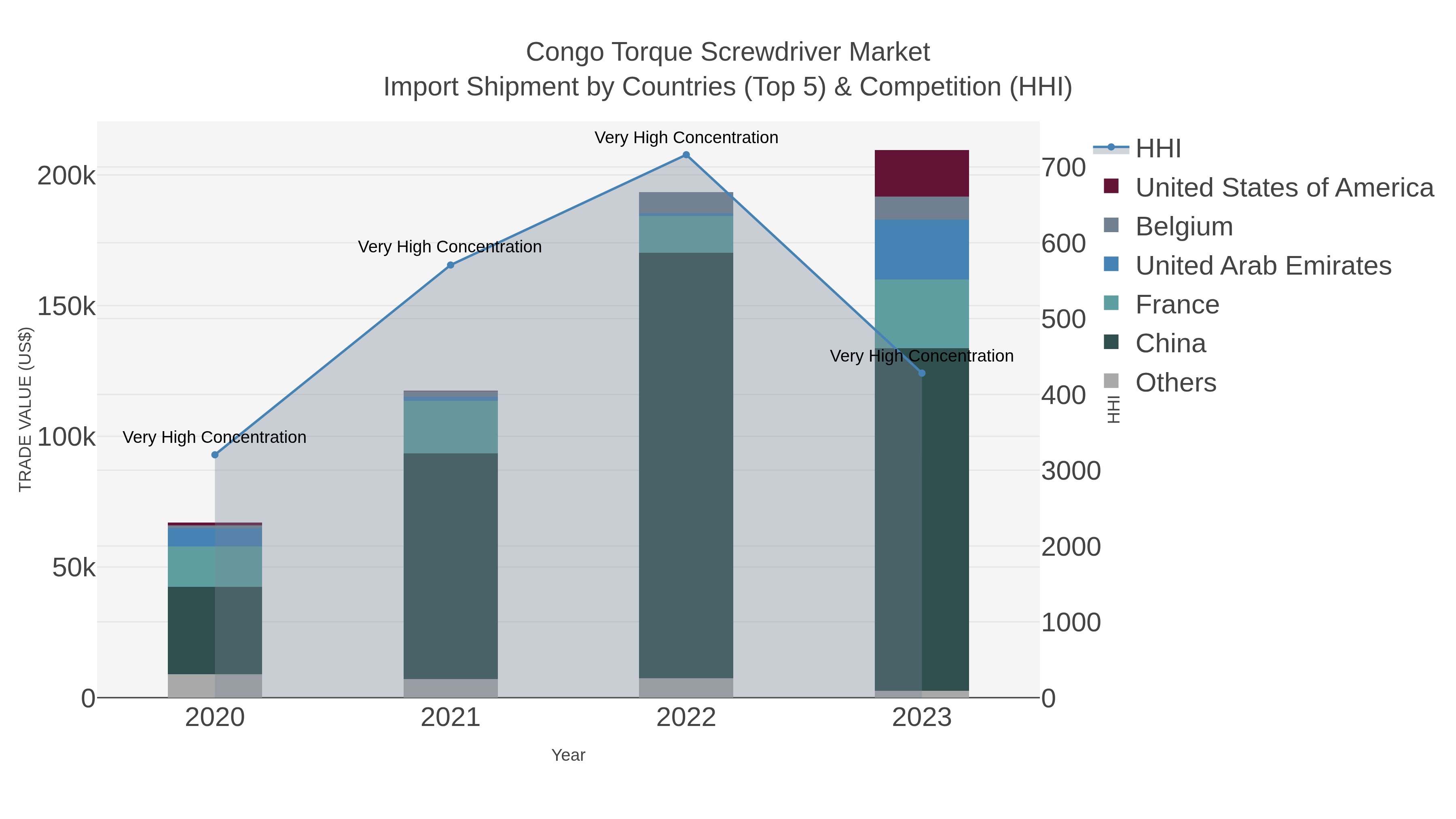 Congo Torque Screwdriver Market Import Shipment by Countries (Top 5) & Competition (HHI)