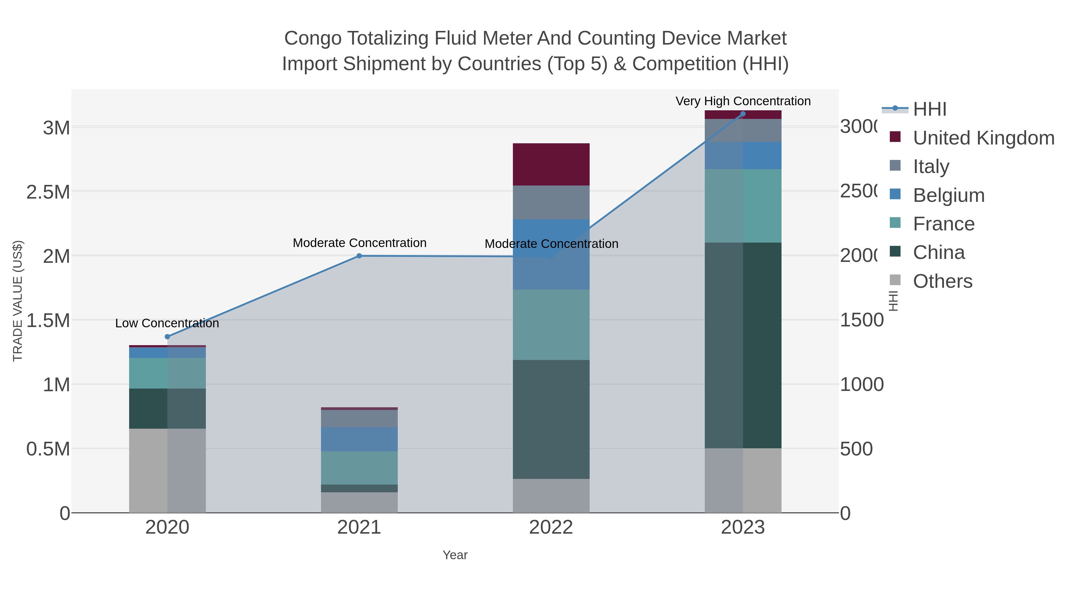 Congo Totalizing Fluid Meter And Counting Device Market Import Shipment by Countries (Top 5) & Competition (HHI)