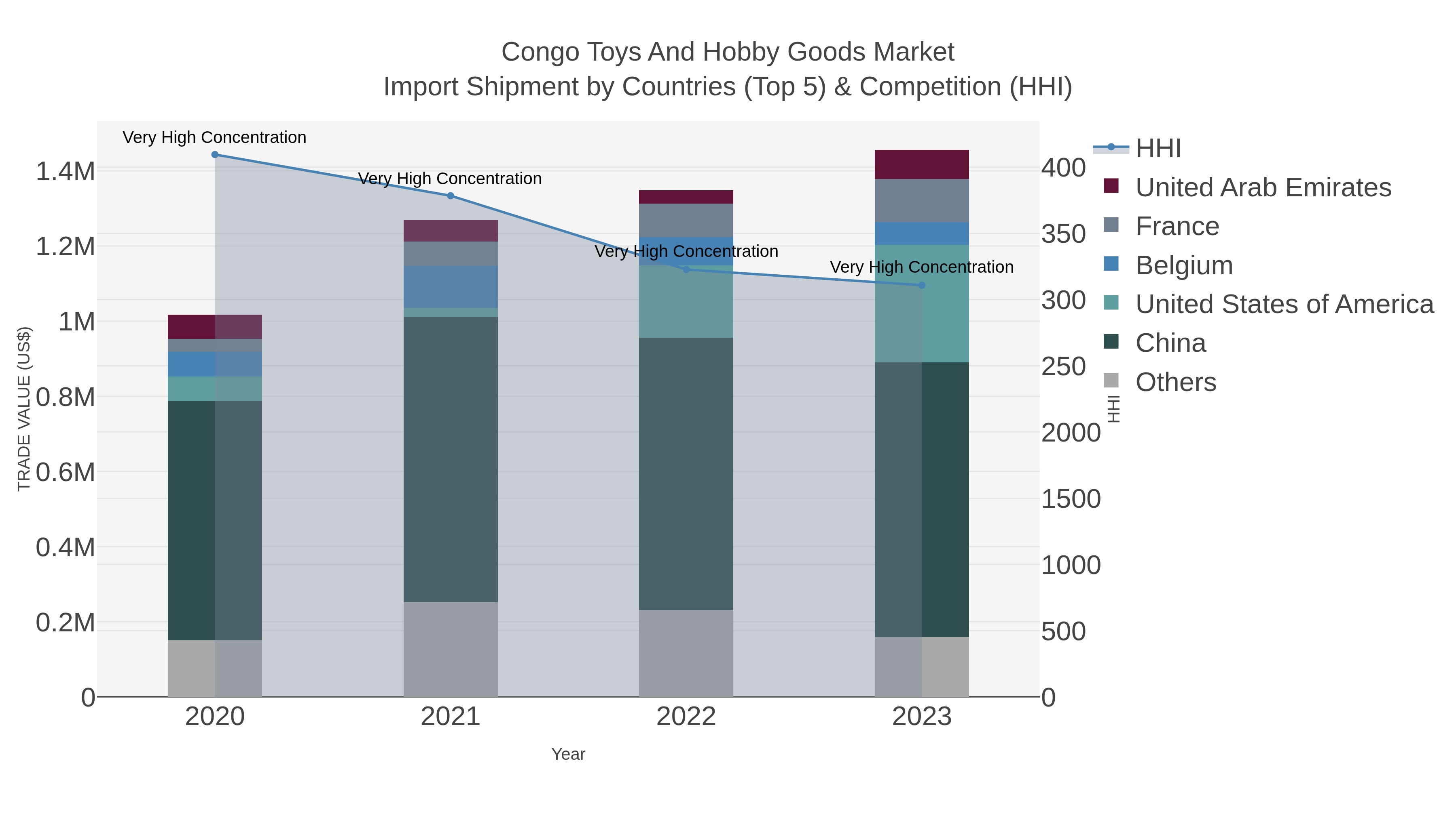 Congo Toys And Hobby Goods Market Import Shipment by Countries (Top 5) & Competition (HHI)
