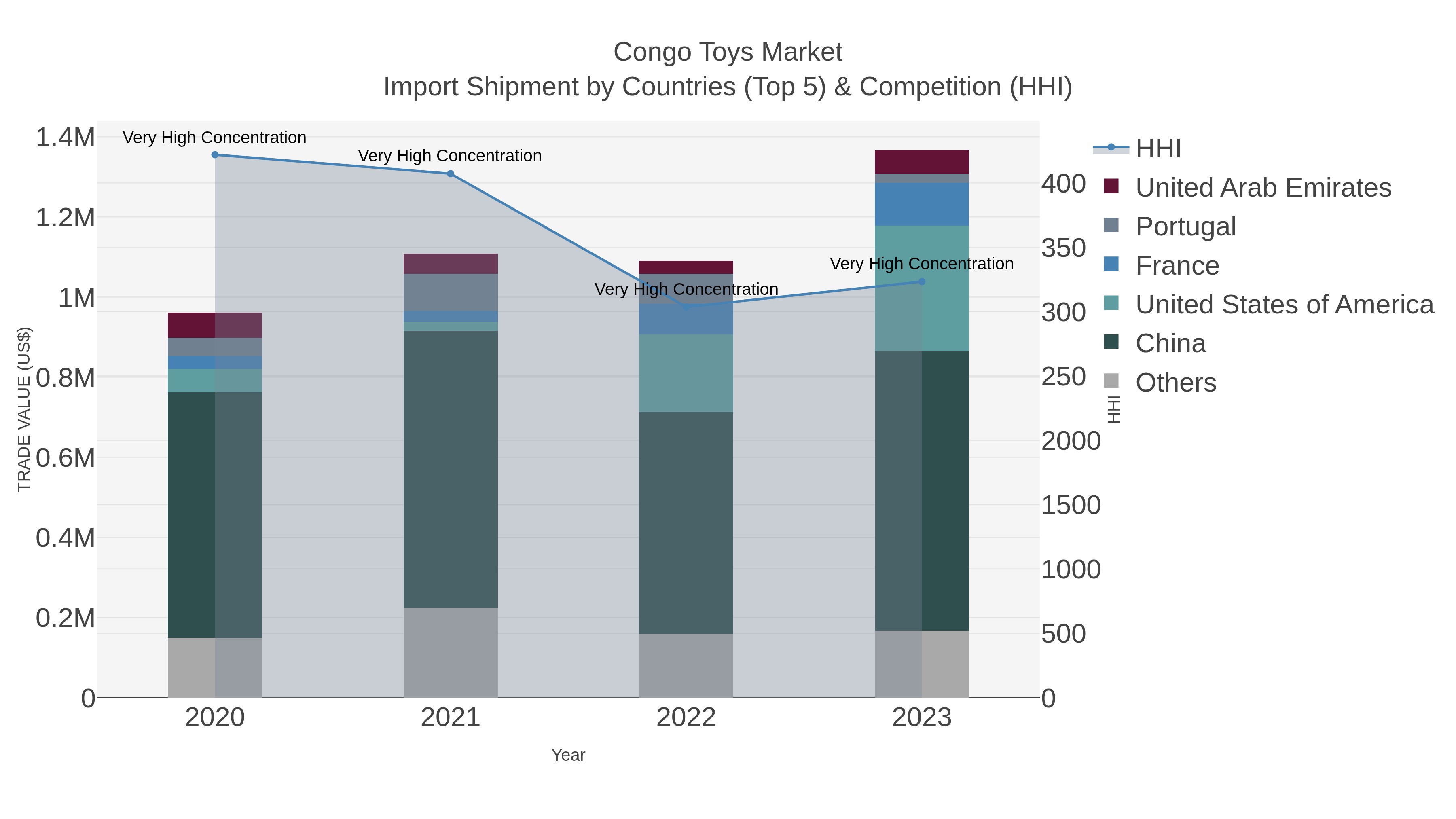 Congo Toys Market Import Shipment by Countries (Top 5) & Competition (HHI)