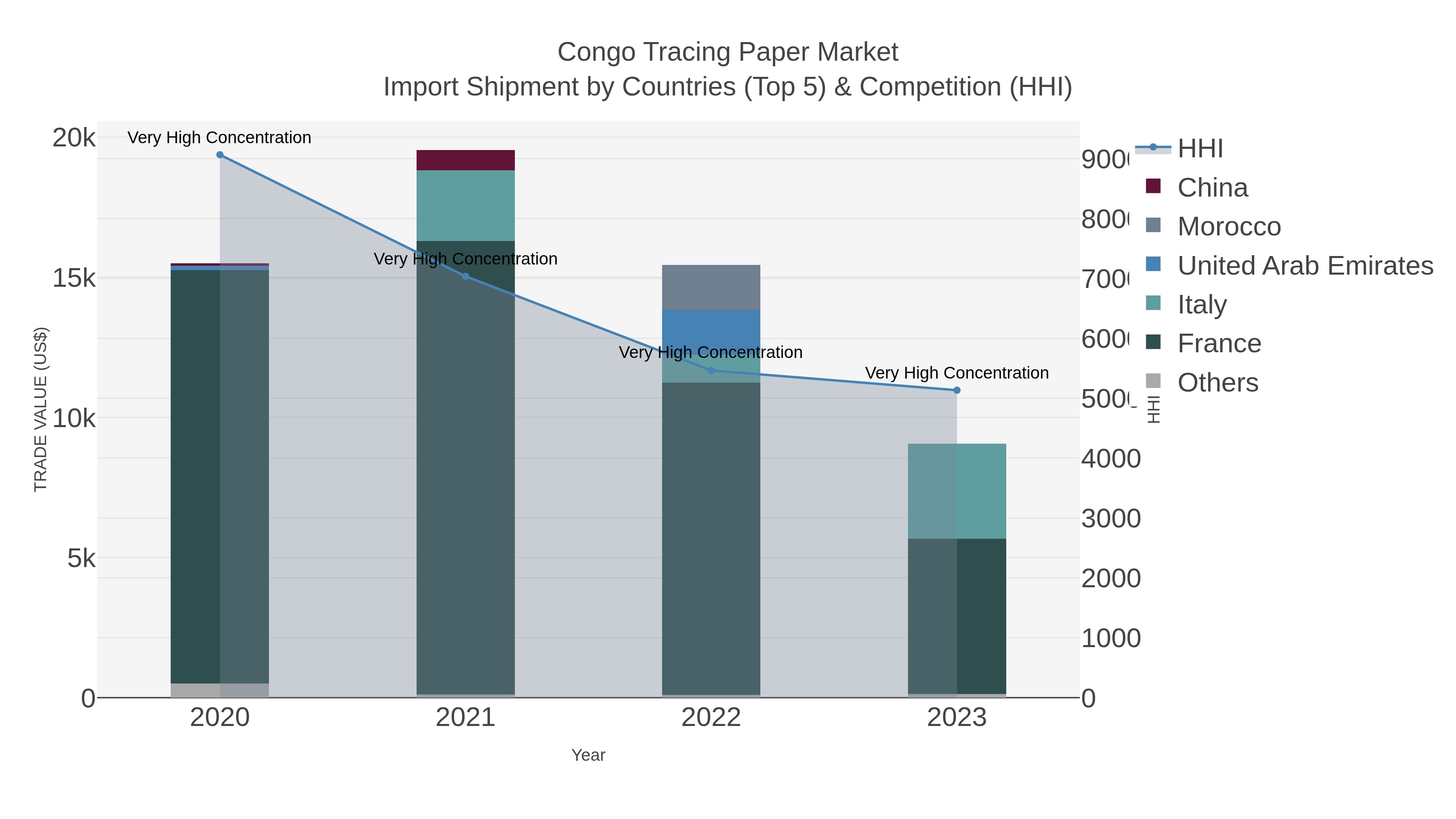Congo Tracing Paper Market Import Shipment by Countries (Top 5) & Competition (HHI)