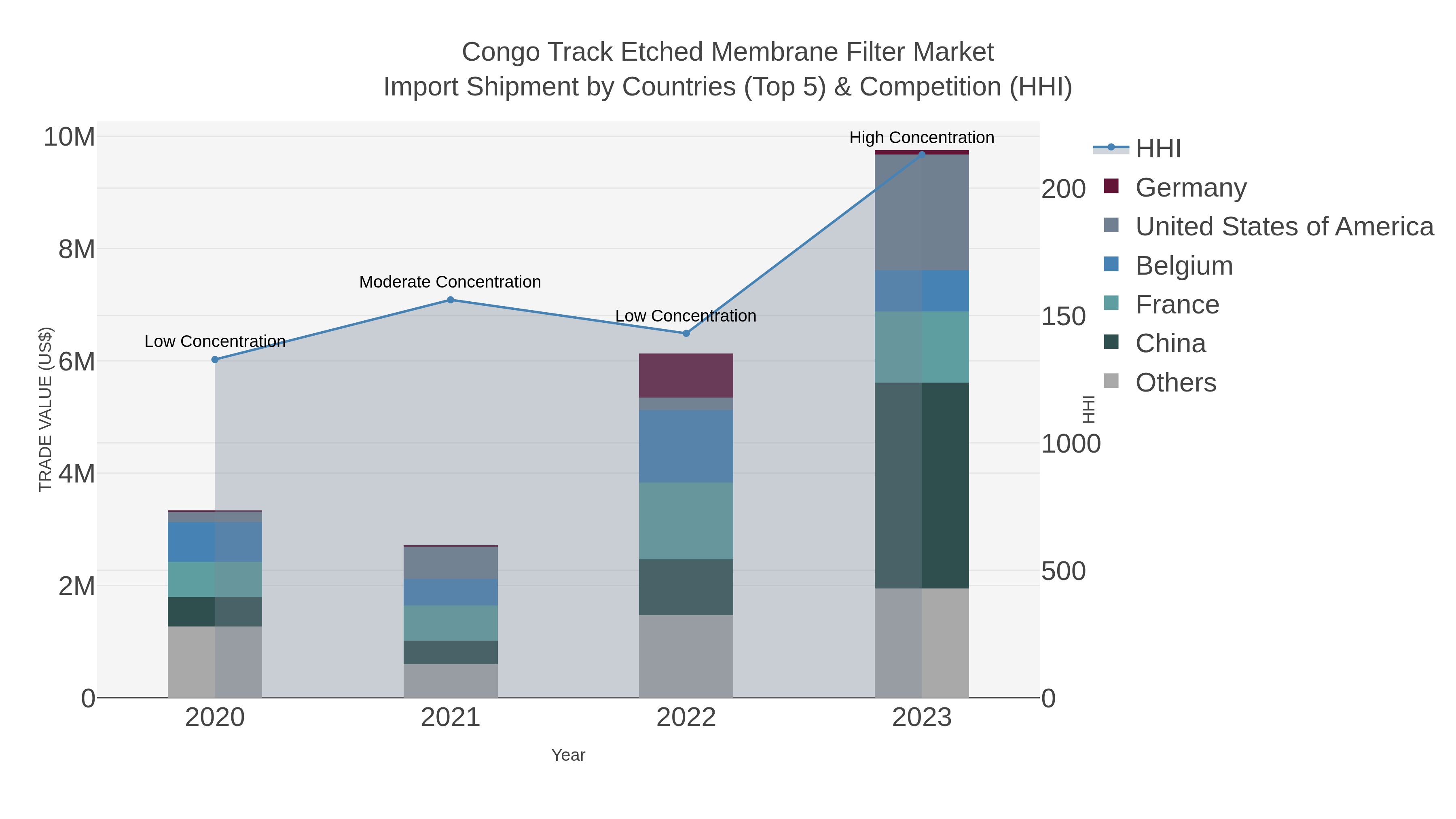 Congo Track Etched Membrane Filter Market Import Shipment by Countries (Top 5) & Competition (HHI)