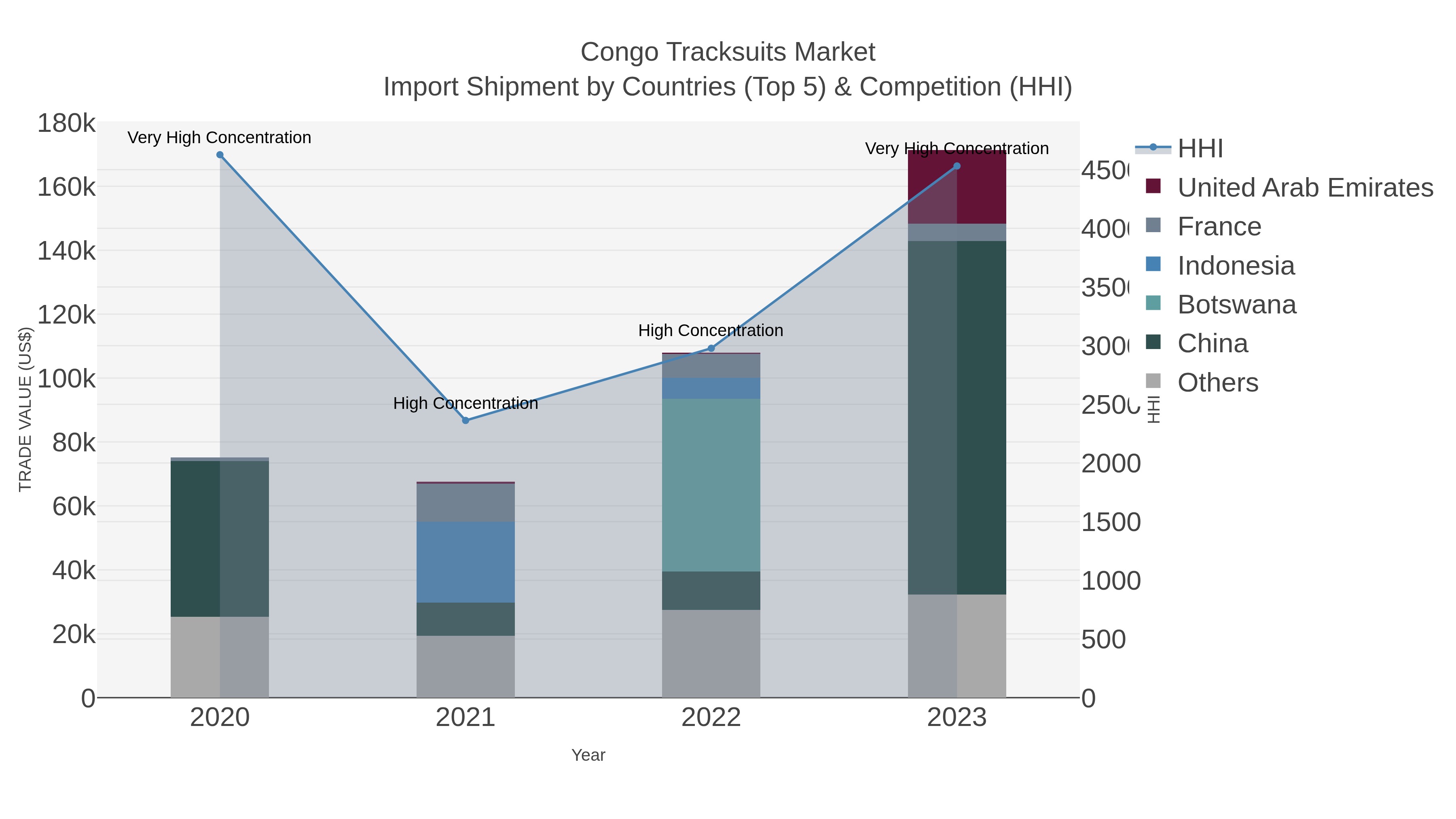 Congo Tracksuits Market Import Shipment by Countries (Top 5) & Competition (HHI)