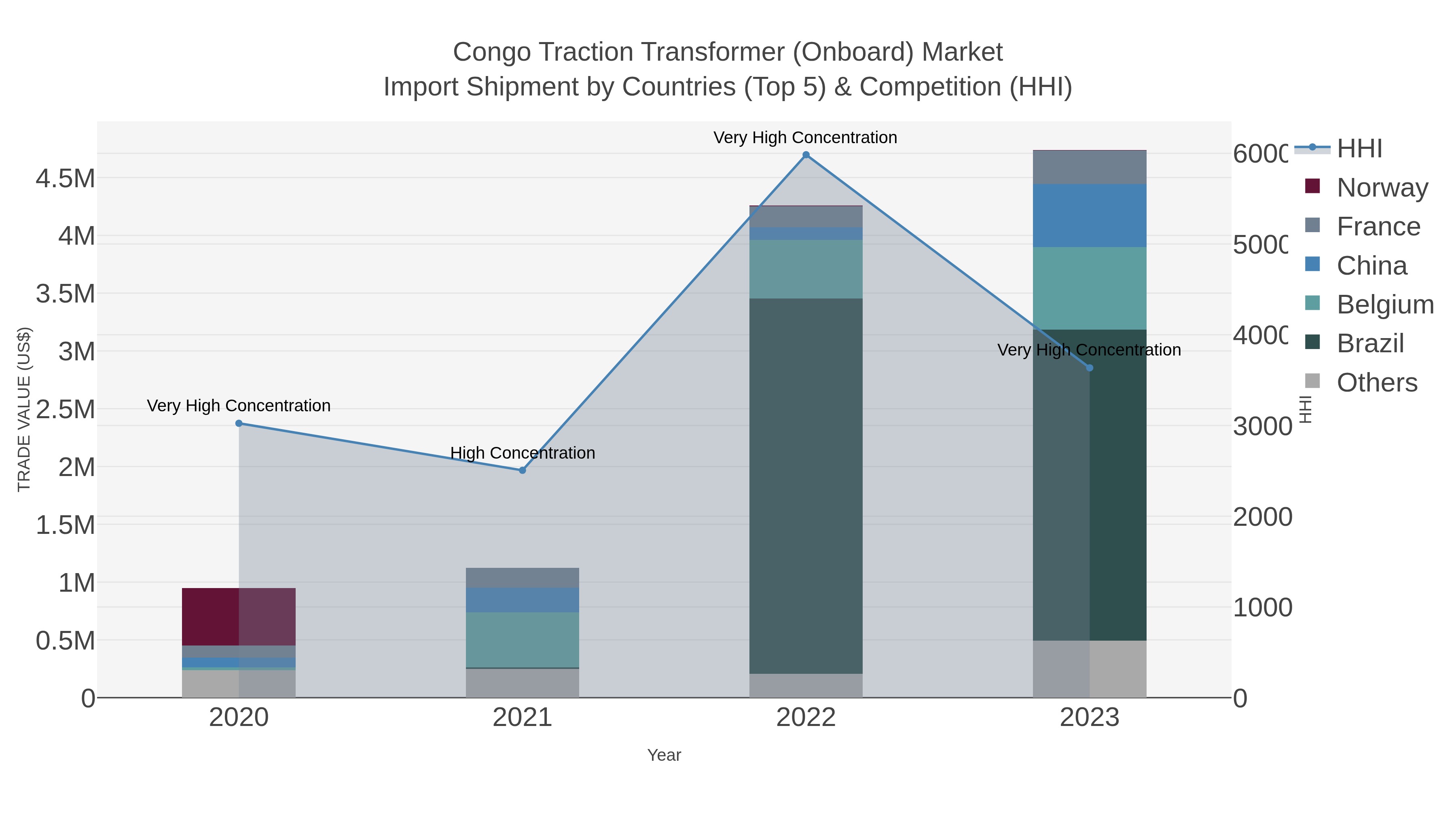 Congo Traction Transformer (onboard) Market Import Shipment by Countries (Top 5) & Competition (HHI)