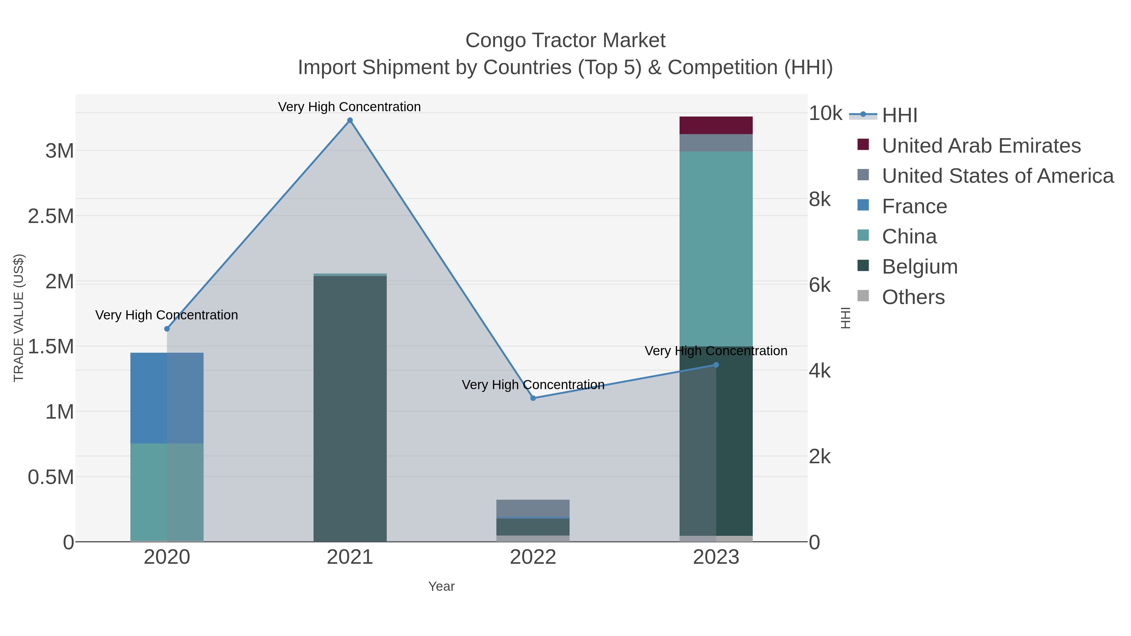 Congo Tractor Market Import Shipment by Countries (Top 5) & Competition (HHI)