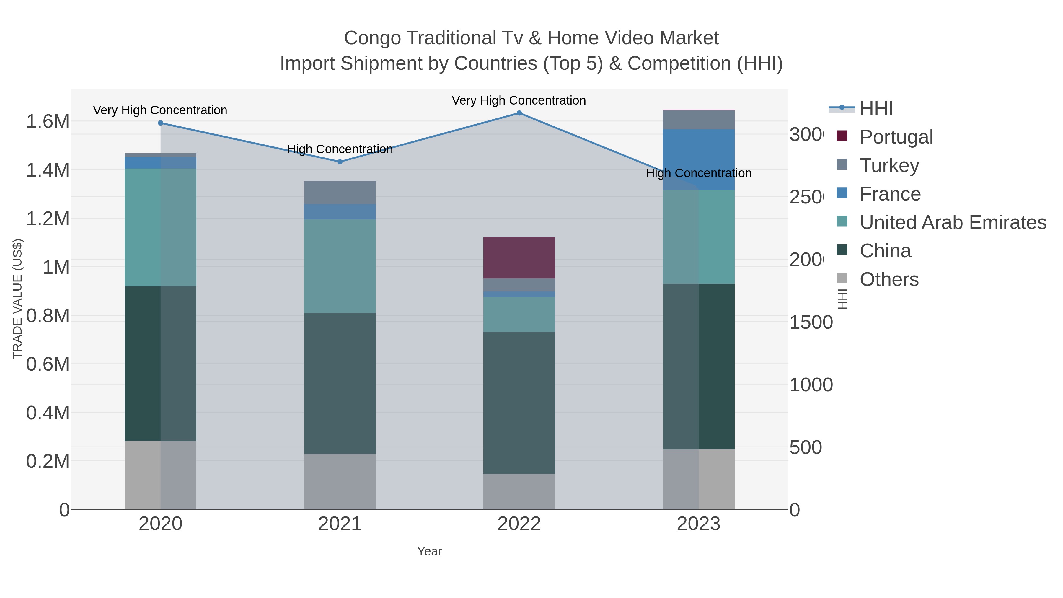 Congo Traditional Tv & Home Video Market Import Shipment by Countries (Top 5) & Competition (HHI)