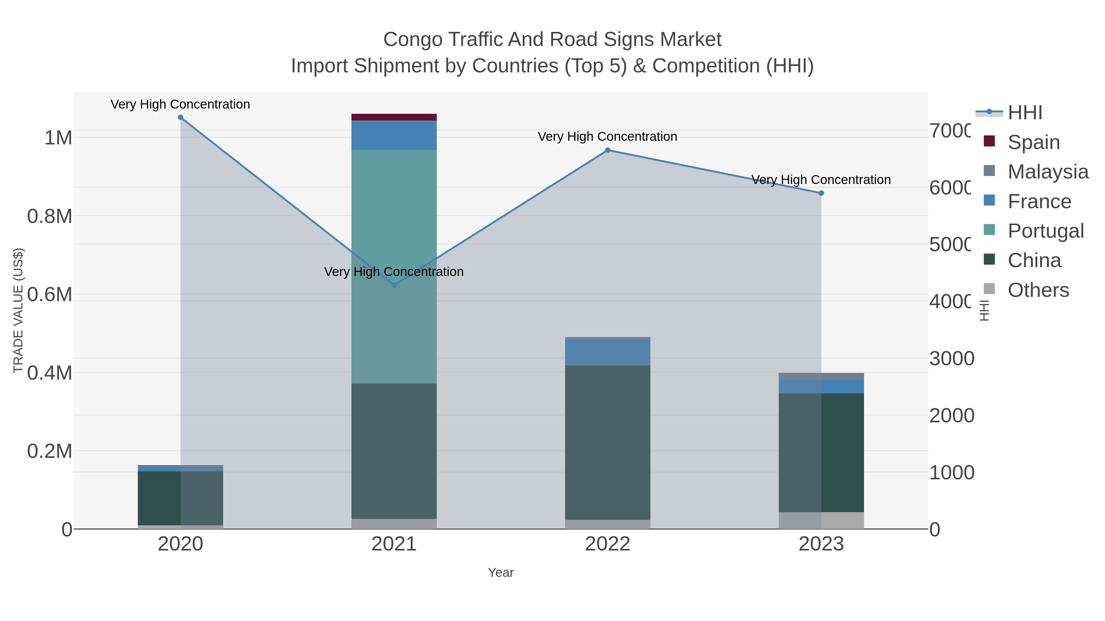 Congo Traffic And Road Signs Market Import Shipment by Countries (Top 5) & Competition (HHI)